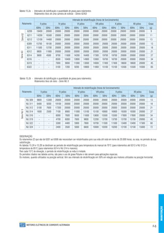 F-5
MANUTENÇÃO
MOTORES ELÉTRICOS DE CORRENTE ALTERNADA
6209 18400 20000 20000 20000 20000 20000 20000 20000 20000 20000 20000 20000 9
6211 14200 16500 20000 20000 20000 20000 20000 20000 20000 20000 20000 20000 11
6212 12100 14400 20000 20000 20000 20000 20000 20000 20000 20000 20000 20000 13
6309 15700 18100 20000 20000 20000 20000 20000 20000 20000 20000 20000 20000 13
6311 11500 13700 20000 20000 20000 20000 20000 20000 20000 20000 20000 20000 18
6312 9800 11900 20000 20000 20000 20000 20000 20000 20000 20000 20000 20000 21
6314 3600 4500 9700 11600 14200 16400 17300 19700 19700 20000 20000 20000 27
6316 - - 8500 10400 12800 14900 15900 18700 18700 20000 20000 20000 34
6319 - - 7000 9000 11000 13000 14000 17400 17400 18600 18600 20000 45
6322 - - 5100 7200 9200 10800 11800 15100 15100 15500 15500 19300 60
Intervalo de relubrificação (horas de funcionamento)
II pólos IV pólos VI pólos VIII pólos X pólos XII pólos Graxa
60Hz 50Hz 60Hz 50Hz 60Hz 50Hz 60Hz 50Hz 60Hz 50Hz 60Hz 50Hz (g)
RolamentoSérie62Série63
Rolamento
SérieNU3
Tabela 15.2b - Intervalos de lubrificação e quantidade de graxa para rolamentos.
Rolamentos fixos de rolos - Série NU 3
Intervalo de relubrificação (horas de funcionamento)
II pólos IV pólos VI pólos VIII pólos X pólos XII pólos Graxa
60Hz 50Hz 60Hz 50Hz 60Hz 50Hz 60Hz 50Hz 60Hz 50Hz 60Hz 50Hz (g)
Tabela 15.2a - Intervalos de lubrificação e quantidade de graxa para rolamentos.
Rolamentos fixos de uma carreira de esferas - Séries 62/63
NU 309 9800 13300 20000 20000 20000 20000 20000 20000 20000 20000 20000 20000 13
NU 311 6400 9200 19100 20000 20000 20000 20000 20000 20000 20000 20000 20000 18
NU 312 5100 7600 17200 20000 20000 20000 20000 20000 20000 20000 20000 20000 21
NU 314 1600 2500 7100 8900 11000 13100 15100 16900 16900 19300 19300 20000 27
NU 316 - - 6000 7600 9500 11600 13800 15500 15500 17800 17800 20000 34
NU 319 - - 4700 6000 7600 9800 12200 13700 13700 15700 15700 20000 45
NU 322 - - 3300 4400 5900 7800 10700 11500 11500 13400 13400 17300 60
NU 324 - - 2400 3500 5000 6600 10000 10200 10200 12100 12100 15000 72
OBSERVAÇÃO:
Os rolamentos ZZ que vão de 6201 ao 6308 não necessitam ser relubirficados pois sua vida útil está em torno de 20.000 horas, ou seja, no período da sua
substituição.
As tabelas 15.2A e 15.2B se destinam ao período de relubrificação para temperatura do mancal de 70°C (para rolamentos até 6312 e NU 312) e
temperatura de 85°C (para rolamentos 6314 e NU 314 e maiores).
Para cada 15°C de elevação, o período de relubrificação se reduz à metade.
Os períodos citados nas tabelas acima, são para o uso de graxa Polyrex e não servem para aplicações especias.
Os motores, quando utilizados na posição vertical, têm seu intervalo de relubrificação em 50% em relação aos motores utilizados na posição horizontal.
 