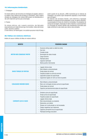 F-10
MANUTENÇÃO
MOTORES ELÉTRICOS DE CORRENTE ALTERNADA
20. Falhas em motores elétricos
Análise de causas e defeitos de falhas em motores elétricos
DEFEITO POSSÍVEIS CAUSAS
- Excessivo esforço axial ou radial da correia
- Eixo torto
- Conexão errada
MOTOR NÃO CONSEGUE PARTIR - Numeração dos cabos trocada
- Carga excessiva
- Platinado aberto
- Capacitor danificado
- Bobina auxiliar interrompida
- Ligação interna errada
- Rotor falhado ou descentralizado
BAIXO TORQUE DE PARTIDA - Tensão abaixo da nominal
- Freqüência abaixo ou acima da nominal
- Capacitância abaixo da especificada
- Capacitores ligados em série ao invés de paralelo
- Rotor falhado ou descentralizado
CONJUGADO MÁXIMO BAIXO - Rotor com inclinação de barras acima do especificado
- Tensão abaixo da nominal
- Capacitor permanentemente abaixo do especificado
- Entreferro acima do especificado
- Tensão acima do especificado
- Freqüência abaixo do especificado
- Ligação interna errada
CORRENTE ALTA A VAZIO - Rotor descentralizado ou arrastando
- Rolamentos com defeito
- Tampas com muita pressão ou mal encaixadas
- Chapas magnéticas sem tratamento
- Capacitor permanente fora do especificado
- Platinado/centrífugo não abrem
19. Informações Ambientais
1. Embalagem
Os motores elétricos são fornecidos em embalagens de papelão, plástico e
ou madeira. Estes materiais são recicláveis ou reutilizáveis. Toda a madeira
utilizada nas embalagens dos motores WEG provém de reflorestamento e
não sofre tratamento químico para conservação.
2. Produto
Os motores elétricos, sob o aspecto construtivo, são fabricados
essencialmente com metais ferrosos (aço, ferro fundido), metais não ferrosos
(cobre, alumínio) e plástico.
O motor elétrico, de maneira geral, é um produto que possui vida útil longa,
porém quando de seu descarte, a WEG recomenda que os materiais da
embalagem e do produto sejam devidamente separados e encaminhados
para reciclagem .
Os materiais não recicláveis deverão, como determina a legislação
ambiental, ser dispostos de forma adequada, ou seja, em aterros industriais,
co-processados em fornos de cimento ou incinerados. Os prestadores de
serviços de reciclagem, disposição em aterro industrial, co-processamento
ou incineração de resíduos deverão estar devidamente licenciados pelo
órgão ambiental de cada estado para realizar estas atividades.
 
