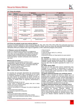 Manual de Motores Elétricos 
Kcel Motores e Fios Ltda. 
24 
3.6.1 Graus de proteção 
1o algarismo 2o algarismo 
Motor 
Grau de 
proteção Proteção contra contato 
Proteção contra corpos 
estranhos 
Proteção contra água 
IP 00 não possui não possui não possui 
IP 02 não possui não possui 
pingos de água com uma inclinação de até 15° com a 
vertical 
IP 11 
toque acidental com a 
mão 
corpos estranhos sólidos de 
dimensões acima de 50mm 
pingos de água na vertical 
IP 12 
toque acidental com a 
mão 
corpos estranhos sólidos de 
dimensões acima de 50mm 
pingos de água com uma inclinação de até 15o com a 
vertical 
IP 13 
toque acidental com a 
mão 
corpos estranhos sólidos de 
dimensões acima de 50mm 
pingos de água ou chuva com inclinação de até 60o 
com a vertical 
IP 21 pingos de água na vertical 
IP 22 
pingos de água com inclinação de até 15o com a 
vertical 
Motores 
abertos 
IP 23 
toque acidental com os 
dedos 
Corpos estranhos 
sólidos de até 12mm 
pingos de água ou chuva com inclinação de até 60o 
com a vertical 
IP 44 
proteção contra contato 
de ferramenta 
corpos estranhos de 
dimensões acima 1mm 
respingos de todas as direções 
IP 54 respingos de todas as direções 
IP 55 jatos de água em todas as direções 
IP(W)55 chuva maresia 
Motores 
fechados 
IP 56 
proteção completa contra 
toques 
proteção contra acúmulo de 
poeiras nocivas 
água de vagalhões 
3.6.2 Graus de proteção usuais para motores elétricos 
Os graus de proteção aplicados a casos usuais/normais, são: IP21, IP22, IP23, IP44, IP55 e IP56. Para aplicações rigorosas e 
especiais é comum a utilização do grau de proteção IPW55 ou IPW56, sendo que ambos são destinados para proteção contra 
intempéries (IP56 para proteção contra “água de vagalhões”) e IP65, totalmente protegido contra poeiras. 
3.7 Motores a prova de intempéries 
A letra “W” colocada entre as letras IP e os algarismos, 
indica que o motor é protegido contra intempéries (maresia, 
chuva, etc). Os motores fechados fabricados com grau de 
proteção IPW55 ou IPW56 possuem proteção adicional 
contra intempéries. Também conhecidos como motores de 
uso naval. 
Motores para uso naval 
A construção de embarcações marítimas e seus 
equipamentos, seguem as normas, prescrições e exigências 
das “Sociedades Classificadoras”. As principais delas são: 
ABS American Bureau of Shipping (USA) 
BV  Bureau Veritas (França) 
GL  Germanisher Lloyd (Alemanha) 
LRS Lloyd’s Norske Veritas (Noruega) 
Os requisitos de conjugado dependerão das características 
do equipamento. Por outro lado é necessário ter em mente 
as eventuais limitações do sistema de geração do navio, o 
que pode implicar na necessidade de baixas correntes de 
partida. O grau de proteção dos motores Kcel para uso naval 
é IPW55 ou IPW56, tendo as seguintes características e 
acessórios: 
 Placa de identificação em aço inox; 
 Anéis V’Ring ou Retentores de vedação entre eixo e tampa 
dianteira , bem como na tampa traseira; 
 Elementos de fixação zincados; 
 Espuma auto-extinguível na passagem dos cabos de ligação pela 
carcaça; 
 Pintura anticorrosiva (alquídica); 
 Enrolamentos duplamente impregnados; 
Opcionais 
 Drenos para saída de água condensada; 
 Resistência interna de aquecimento para retirar umidade; 
 Proteção contra sobre temperatura (protetor térmico, termostato ou 
termistor); 
 Plano de pintura especial de acordo com o cliente; 
 Placa de bornes; 
 Prensa cabos; 
 Classe de isolação 155ºC (F) ou 180º (H); 
 Eixo em aço inox; 
 Rolamento de esferas com folga especial e/ou graxa especial. 
3.8 Ventilação 
São utilizados nos motores com a finalidade de auxiliar na 
dissipação do calor gerado devido às perdas. O sistema de 
ventilação utilizado depende da maneira que é realizada a 
troca de calor entre as partes aquecidas do motor e o ar 
ambiente. 
3.8.1 Motor aberto (ODP) 
Nesse tipo de motor não existe nenhum impedimento para 
circulação do ar ambiente no bobinamento do motor. O 
ventilador é acoplado ao eixo do motor e força a passagem 
do ar ambiente pelas partes aquecidas do motor, causando 
assim o seu resfriamento. 
3.8.2 Motor totalmente fechado com ventilação externa 
(TFVE) O motor é fechado de maneira a impedir que o ar 
ambiente entre em contato com a sua parte interna. Ocorre a 
penetração do ar ambiente no motor, somente pelas folgas de 
montagem. O ventilador é acoplado ao eixo, externamente a 
carcaça, é utilizado uma tampa (tampa defletora) envolto ao 
ventilador para proteger e direcionar o ar sobre a superfície 
do motor aumentando a eficiência da troca de calor. 
3.8.3 Motor totalmente fechado sem ventilação externa 
(TFSV) Igual ao anterior, não possuindo no entanto nenhum 
meio especial para forçar a circulação do ar ambiente contra 
a superfície da carcaça. Somente utilizado em 
pequenosmotores ou em ambientes em que a ventilação 
externa seria prejudicial, devido as impurezas do ar, nesse 
caso os motores são projetados em carcaças maiores que a 
normal e/ou utilizado materiais isolantes de classes mais 
altas. 
 