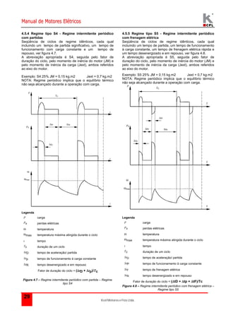 Manual de Motores Elétricos 
4.5.4 Regime tipo S4 - Regime intermitente periódico 
com partidas 
Seqüência de ciclos de regime idênticos, cada qual 
incluindo um tempo de partida significativo, um tempo de 
funcionamento com carga constante e um tempo de 
repouso, ver figura 4.7. 
A abreviação apropriada é S4, seguida pelo fator de 
duração do ciclo, pelo momento de inércia do motor (JM) e 
pelo momento de inércia da carga (Jext), ambos referidos 
ao eixo do motor. 
Exemplo: S4 25% JM = 0,15 kg.m2 Jext = 0,7 kg.m2 
NOTA: Regime periódico implica que o equilíbrio térmico 
não seja alcançado durante a operação com carga. 
t 
t 
 
Kcel Motores e Fios Ltda. 
P 
29 
TC 
tP 
PV 
 
max 
t 
tR 
tD 
Legenda 
P carga 
Pv perdas elétricas 
 temperatura 
max temperatura máxima atingida durante o ciclo 
t tempo 
Tc duração de um ciclo 
tD tempo de aceleração/ partida 
tp tempo de funcionamento à carga constante 
tR tempo desenergizado e em repouso 
Fator de duração do ciclo = (tD + tp)/Tc 
Figura 4.7 – Regime intermitente periódico com partida – Regime 
tipo S4 
4.5.5 Regime tipo S5 - Regime intermitente periódico 
com frenagem elétrica 
Seqüência de ciclos de regime idênticos, cada qual 
incluindo um tempo de partida, um tempo de funcionamento 
à carga constante, um tempo de frenagem elétrica rápida e 
um tempo desenergizado e em repouso, ver figura 4.8. 
A abreviação apropriada é S5, seguida pelo fator de 
duração do ciclo, pelo momento de inércia do motor (JM) e 
pelo momento de inércia da carga (Jext), ambos referidos 
ao eixo do motor. 
Exemplo: S5 25% JM = 0,15 kg.m2 Jext = 0,7 kg.m2 
NOTA: Regime periódico implica que o equilíbrio térmico 
não seja alcançado durante a operação com carga. 
tF 
max 
t 
t 
t 
P 
TC 
PV 
tP tR 
tD 
Legenda 
P carga 
Pv perdas elétricas 
 temperatura 
max temperatura máxima atingida durante o ciclo 
t tempo 
Tc duração de um ciclo 
tD tempo de aceleração/ partida 
tP tempo de funcionamento à carga constante 
tF tempo de frenagem elétrica 
tR tempo desenergizado e em repouso 
Fator de duração do ciclo = (tD + tp + tF)/Tc 
Figura 4.8 – Regime intermitente periódico com frenagem elétrica – 
Regime tipo S5 
 