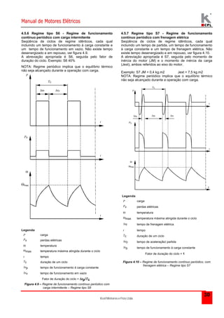 Manual de Motores Elétricos 
t 
t 
PV 
Kcel Motores e Fios Ltda. 
30 
4.5.6 Regime tipo S6 - Regime de funcionamento 
contínuo periódico com carga intermitente 
Seqüência de ciclos de regime idênticos, cada qual 
incluindo um tempo de funcionamento à carga constante e 
um tempo de funcionamento em vazio. Não existe tempo 
desenergizado e em repouso, ver figura 4.9. 
A abreviação apropriada é S6, seguida pelo fator de 
duração do ciclo. Exemplo: S6 40% 
NOTA: Regime periódico implica que o equilíbrio térmico 
não seja alcançado durante a operação com carga. 
TC 
tP 
P 
PV 
 
max 
t 
tV 
Legenda 
P carga 
Pv perdas elétricas 
 temperatura 
max temperatura máxima atingida durante o ciclo 
t tempo 
Tc duração de um ciclo 
tp tempo de funcionamento à carga constante 
tv tempo de funcionamento em vazio 
Fator de duração do ciclo = tp/Tc 
Figura 4.9 – Regime de funcionamento contínuo periódico com 
carga intermitente – Regime tipo S6 
4.5.7 Regime tipo S7 - Regime de funcionamento 
contínuo periódico com frenagem elétrica 
Seqüência de ciclos de regime idênticos, cada qual 
incluindo um tempo de partida, um tempo de funcionamento 
à carga constante e um tempo de frenagem elétrica. Não 
existe tempo desenergizado e em repouso, ver figura 4.10. 
A abreviação apropriada é S7, seguida pelo momento de 
inércia do motor (JM) e o momento de inércia da carga 
(Jext), ambos referidos ao eixo do motor. 
Exemplo: S7 JM = 0,4 kg.m2 Jext = 7,5 kg.m2 
NOTA: Regime periódico implica que o equilíbrio térmico 
não seja alcançado durante a operação com carga. 
P 
tD 
TC 
t 
t 
t 
 
max 
tP tF 
Legenda 
P carga 
Pv perdas elétricas 
 temperatura 
max temperatura máxima atingida durante o ciclo 
tF tempo de frenagem elétrica 
t tempo 
Tc duração de um ciclo 
tD tempo de aceleração/ partida 
tp tempo de funcionamento à carga constante 
Fator de duração do ciclo = 1 
Figura 4.10 – Regime de funcionamento contínuo periódico, com 
frenagem elétrica – Regime tipo S7 
 