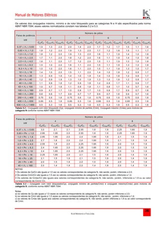 Manual de Motores Elétricos 
Os valores dos conjugados máximo, mínimo e de rotor bloqueado para as categorias N e H são especificados pela norma 
ABNT NBR 7094, esses valores normalizados constam nas tabelas 5.2 e 5.3. 
Kcel Motores e Fios Ltda. 
36 
Número de pólos 
2 4 6 8 
Faixa de potência 
kW 
Cp/Cn Cmín/Cn Cmax/Cn Cp/Cn Cmín/Cn Cmax/Cn Cp/Cn Cmín/Cn Cmax/Cn Cp/Cn Cmín/Cn Cmax/Cn 
0,37  Pn  0,63 1,9 1,3 2,0 2,0 1,4 2,0 1,7 1,2 1,7 1,5 1,1 1,6 
0,63 < Pn  1,0 1,8 1,2 2,0 1,9 1,3 2,0 1,7 1,2 1,8 1,5 1,1 1,7 
1,0 < Pn  1,6 1,8 1,2 2,0 1,9 1,3 2,0 1,6 1,1 1,9 1,4 1,0 1,8 
1,6 < Pn  2,5 1,7 1,1 2,0 1,8 1,2 2,0 1,6 1,1 1,9 1,4 1,0 1,8 
2,5 < Pn  4,0 1,6 1,1 2,0 1,7 1,2 2,0 1,5 1,1 1,9 1,3 1,0 1,8 
4,0 < Pn  6,3 1,5 1,0 2,0 1,6 1,1 2,0 1,5 1,1 1,9 1,3 1,0 1,8 
6,3 < Pn  10 1,5 1,0 2,0 1,6 1,1 2,0 1,5 1,1 1,8 1,3 1,0 1,7 
10 < Pn  16 1,4 1,0 2,0 1,5 1,1 2,0 1,4 1,0 1,8 1,2 0,9 1,7 
16 < Pn  25 1,3 0,9 1,9 1,4 1,0 1,9 1,4 1,0 1,8 1,2 0,9 1,7 
25 < Pn  40 1,2 0,9 1,9 1,3 1,0 1,9 1,3 1,0 1,8 1,2 0,9 1,7 
40 < Pn  63 1,1 0,8 1,8 1,2 0,9 1,8 1,2 0,9 1,7 1,1 0,8 1,7 
63 < Pn  100 1,0 0,7 1,8 1,1 0,8 1,8 1,1 0,8 1,7 1,0 0,7 1,6 
100 < Pn  160 0,9 0,7 1,7 1,0 0,8 1,7 1,0 0,8 1,7 0,9 0,7 1,6 
160 < Pn  250 0,8 0,6 1,7 0,9 0,7 1,7 0,9 0,7 1,6 0,9 0,7 1,6 
250 < Pn  400 0,75 0,6 1,6 0.75 0,6 1,6 0,75 0,6 1,6 0,75 0,6 1,6 
400 < Pn  630 0,65 0,5 1,6 0,65 0,5 1,6 0,65 0,5 1,6 0,65 0,5 1,6 
630 < Pn  1 600 0,5 0,3 1,6 0,5 0,3 1,6 0,5 0,3 1,6 0,5 0,3 1,6 
Tabela 5.2 – Conjugado com rotor bloqueado (Cp), conjugado mínimo de partida (Cmin), Conjugado máximo (Cmáx) para motores da 
categoria N conforme norma ABNT NBR 7094. 
Número de pólos 
4 6 8 
Faixa de potência 
kW 
Cp/Cn Cmín/Cn Cmax/Cn Cp/Cn Cmín/Cn Cmax/Cn Cp/Cn Cmín/Cn Cmax/Cn 
0,37  Pn  0,63 3,0 2,1 2,1 2,55 1,8 1,9 2,25 1,65 1,9 
0,63 < Pn  1,0 2,85 1,95 2,0 2,55 1,8 1,9 2,25 1,65 1,9 
1,0 < Pn  1,6 2,85 1,95 2,0 2,4 1,65 1,9 2,1 1,5 1,9 
1,6 < Pn  2,5 2,7 1,8 2,0 2,4 1,65 1,9 2,1 1,5 1,9 
2,5 < Pn  4,0 2,55 1,8 2,0 2,25 1,65 1,9 2,0 1,5 1,9 
4,0 < Pn  6,3 2,4 1,65 2,0 2,25 1,65 1,9 2,0 1,5 1,9 
6,3 < Pn  10 2,4 1,65 2,0 2,25 1,65 1,9 2,0 1,5 1,9 
10 < Pn  16 2,25 1,65 2,0 2,1 1,5 1,9 2,0 1,4 1,9 
16 < Pn  25 2,1 1,5 1,9 2,1 1,5 1,9 2,0 1,4 1,9 
25 < Pn  40 2,0 1,5 1,9 2,0 1,5 1,9 2,0 1,4 1,9 
40 < Pn  160 2,0 1,4 1,9 2,0 1,4 1,9 2,0 1,4 1,9 
NOTAS 
1 Os valores de Cp/Cn são iguais a 1,5 vez os valores correspondentes da categoria N, não sendo, porém, inferiores a 2,0. 
2 Os valores Cmín/Cn são iguais a 1,5 vez os valores correspondentes da categoria N, não sendo, porém, inferiores a 1,4. 
3 Os valores de Cmáx/Cn são iguais aos valores correspondentes da categoria N, não sendo, porém, inferiores a 1,9 ou ao valor 
correspondente de Cmín/ Cn. 
Tabela 5.3 – Conjugado com rotor bloqueado(Cp), conjugado mínimo de partida(Cmin) e conjugado máximo(Cmáx) para motores da 
categoria H, conforme norma ABNT NBR 7094. 
Notas: 
a) os valores de Cp são iguais a 1,5 vezes os valores correspondente da categoria N, não sendo, porém inferiores a 2,0; 
b) os valores de Cmín são iguais a 1,5 vezes os valores correspondentes da categoria N, não sendo , porém, inferiores a 1,4; 
c) os valores de Cmáx são iguais aos valores correspondentes da categoria N, não sendo, porém inferiores a 1,9 ou ao valor correspondente 
de Cmin. 
 