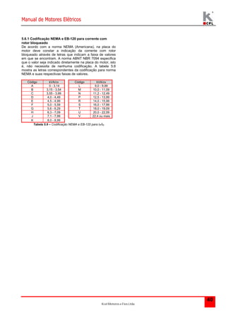 Manual de Motores Elétricos 
Kcel Motores e Fios Ltda. 
40 
5.6.1 Codificação NEMA e EB-120 para corrente com 
rotor bloqueado 
De acordo com a norma NEMA (Americana), na placa do 
motor deve constar a indicação da corrente com rotor 
bloqueado através de letras que indicam a faixa de valores 
em que se encontram. A norma ABNT NBR 7094 especifica 
que o valor seja indicado diretamente na placa do motor, isto 
é, não necessita de nenhuma codificação. A tabela 5.6 
mostra as letras correspondentes da codificação para norma 
NEMA e suas respectivas faixas de valores. 
Código kVA/cv Código kVA/cv 
A 0 - 3,14 L 9,0 - 9,99 
B 3,15 - 3,54 M 10,0 - 11,09 
C 3,55 - 3,99 N 11,2 - 12,49 
D 4,0 - 4,49 P 12,5 - 13,99 
E 4,5 - 4,99 R 14,0 - 15,99 
F 5,0 - 5,59 S 16,0 - 17,99 
G 5,6 - 6,29 T 18,0 - 19,09 
H 6,3 - 7,09 U 20,0 - 22,09 
J 7,1 - 7,99 V 22,4 ou mais 
K 8,0 - 8,99 
Tabela 5.6 – Codificação NEMA e EB-120 para IP/IN 
 