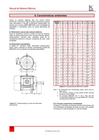 Manual de Motores Elétricos 
Kcel Motores e Fios Ltda. 
41 
6. Características ambientais 
Todos os motores elétricos têm em comum vários 
elementos construtivos. Alguns desses elementos possuem 
suas dimensões e formas construtivas padronizadas de 
acordo com a norma ABNT NBR 5432, com a finalidade de 
possibilitar o intercâmbio entre os vários fabricantes de 
motores. 
6.1 Elementos comuns dos motores elétricos 
Entre os elementos comuns a todos os tipos de motores, 
estão as partes estruturais como: carcaça, tampas laterais, 
porta-mancais, mancais, eixo, chavetas, guias de ar, 
ventiladores externos e internos, trocadores de calor, caixa 
de ligação. 
6.2 Dimensões normalizadas 
A tabela 6.1 identifica todas dimensões padronizadas, 
assim como, compara os valores normalizados através da 
ABNT/IEC com os valores normalizados pela NEMA 
Figura 6.1 – Representação no motor das dimensões 
padronizadas 
ABNT/IEC 
NEMA 
H 
D 
A 
2E 
B 
2F 
C 
BA 
K 
H 
 D 
 U 
E 
NW 
63 63 100 80 40 7 11j6 23 
71 71 112 90 45 7 14j6 30 
80 80 125 100 50 10 19j6 40 
90 S 
90 
140 
100 
56 
10 
24j6 
143 T 
88,9 
139, 6 
101,6 
57,15 
8,7 
22,2 
50 
57,15 
90 L 
145 T 
90 
88,9 
140 
139,6 
125 
127 
56 
57,15 
10 
8,7 
24j6 
22,2 
50 
57,15 
100 L 100 160 140 63 12 28j6 60 
112 S 
112 
190 
114 
70 
12 
28j6 
182 T 
114,3 
190,4 
114,4 
70 
10,7 
28,6 
60 
69,9 
112 M 
184 T 
112 
114,3 
190 
190,4 
140 
136,4 
70 
70 
12 
10,7 
28j6 
28,6 
60 
69,9 
132 S 
213 T 
132 
133,4 
216 
216 
140 
139,6 
89 
89 
12 
10,7 
38k4 
34,9 
80 
85,7 
132 M 
215 T 
132 
133,4 
216 
216 
178 
177,6 
89 
89 
12, 
10,7 
38k6 
34,9 
80 
85,7 
160 M 
254 T 
160 
158,8 
254 
254 
210 
209,6 
108 
108 
15 
13,,5 
42k6 
41,3 
110 
101,6 
160 L 
256 T 
160 
158,8 
254 
254 
254 
254 
108 
108 
15 
13,5 
42k6 
41,3 
110 
101,6 
180 M 
284 T 
180 
177,8 
279 
279,6 
241 
241,2 
121 
121 
15 
13,5 
48k6 
47,6 
110 
117,5 
180 L 
286 T 
180 
177,8 
279 
279,6 
279 
279,6 
121 
121 
15 
13,5 
48k6 
47,6 
110 
117,5 
324 T 203,2 317 266,8 133 16,7 54 133,4 
200 L 
200 
318 
305 
133 
19 
55m6 
326 T 
203,2 
317,6 
304,8 
133 
16,7 
54 
110 
133,4 
225 S 
364 T 
225 
228,5 
356 
355,6 
286 
285,6 
149 
149 
20 
16,7 
60m6 
60,3 
140 
149,2 
225 M 
365 T 
225 
228,5 
356 
355,6 
311 
311,2 
149 
149 
20 
16,7 
60m6 
60,3 
140 
149,2 
250 S 
404 T 
250 
254 
406 
406,4 
311 
311,2 
168 
168 
25 
20,6 
65m6 
73 
140 
184,2 
250 M 
405 T 
250 
254 
406 
406,4 
349 
349,2 
168 
168 
25 
20,6 
65m6 
73 
140 
184,2 
280 S 
444 T 
280 
279,4 
457 
457,2 
368 
368,4 
190 
190 
25 
20,6 
75m6 
85,7 
140 
215,9 
280 M 
445 T 
280 
279,4 
457 
457,2 
419 
419,2 
190 
190 
25 
20,6 
75m6 
85,7 
140 
215,9 
315 S 
504 Z 
315 
317,5 
508 
508 
406 
406,4 
216 
215,9 
30 
31,8 
80m6 
92,1 
170 
269,9 
315 M 
505 Z 
315 
317,5 
508 
508 
457 
457,2 
216 
215,9 
30 
31,8 
80m6 
92,1 
170 
269,9 
Tabela 6.1 Correspondência ABNT/IEC e NEMA 
Nota: 1. As dimensões não normalizadas podem variar entre os 
fabricantes. 
2. Sob consulta à fábrica, a Kcel poderá fornecer motores 
conforme a norma NEMA. 
3. As carcaças ABNT/IEC 63, 71, 80 e 100L não tem 
correspondente NEMA e a carcaça NEMA 324 T não tem 
correspondente ABNT/IEC. 
6.2.1 Formas construtivas normalizadas 
A tabela 6.2 identifica as diversas formas construtivas com 
sua simbologia, localização da ponta do eixo ( com relação 
a carcaça e a caixa de ligação) e o tipo de fixação. 
 