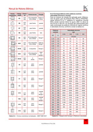 Manual de Motores Elétricos 
Kcel Motores e Fios Ltda. 
42 
Tabela 6.2 – Formas construtivas normalizadas – ABNT NBR 5031 
6.2.2 Correspondência entre potência nominal, 
velocidade síncrona e carcaça 
Para os motores de indução de aplicação geral, trifásicos, 
rotor de gaiola, grau de proteção IP44, IP54 ou IP55(IP56), 
classe térmica B ou F, categoria N, freqüência nominal 
60Hz, tensão nominal inferior ou igual a 600 V e altura de 
eixo 63 mm a 355 mm, as carcaças são padronizadas para 
cada combinação de potência nominal em regime contínuo 
e velocidade síncrona, conforme consta na tabela 6.3. 
Potência 
nominal 
Velocidade síncrona 
rpm 
3 600 1 800 1 200 900 
kW cv 
Carcaça 
0,18 1/4 63 63 71 80 
0,25 1/3 63 63 71 80 
0,37 1/2 63 71 80 90S 
0,55 3/4 71 71 80 90L 
0,75 1 71 80 90S 90L 
1,1 1,5 80 80 90S 100L 
1,5 2 80 90S 100L 112M 
2,2 3 90S 90L 100L 132S 
3,0 4 90L 100L 112M 132M 
3,7 5 100L 100L 132S 132M 
4,5 6,0 112M 112M 132S 160M 
5,5 7,5 112M 112M 132M 160M 
7,5 10 132S 132S 132M 160L 
9,2 12,5 132M 132M 160M 180M/L 
11 15 132M 132M 160M 180L 
15 20 160M 160M 160L 180L 
18,5 25 160M 160L 180L 200L 
22 30 160L 180M 200L 225S 
30 40 200M 200M 200L 225M 
37 50 200L 200L 225M 250S 
45 60 225S 225S 250S 250M 
55 75 225M 225M 250M 280S 
75 100 250M 250M 280S 280M 
90 125 280S 280S 280M 315M 
110 150 280M 280M 315M 315M 
132 175 315S 315S 315M 355 
150 200 315S 315S 315M 355 
185 250 315M 315M 355 355 
220 300 355 355 355 355 
260 350 355 355 355 355 
300 400 - 355 355 
330 450 - 355 355 
370 500 - 355 
Tabela 6.3 – Relação entre Carcaça x (Potência e velocidade) 
Forma 
construtiva 
Desig-nação 
Carca-ça 
Ponta de eixo Fixação 
B3 
com 
pés 
(E) á esquerda 
(D) á direita 
bases ou 
trilhos 
B6 
com 
pés 
para frente parede 
B7 
com 
pés 
para frente parede 
B8 
com 
pés 
para frente teto 
B5 
sem 
pés 
(E) á esquerda 
(D) á direita 
flange F 
B35 
com 
pés 
(E) á esquerda 
(D) á direita 
base ou 
flange F 
B14E 
sem 
pés 
á esquerda flange C 
B34 
com 
pés 
(E) á esquerda 
(D) á direita 
base 
ou 
flange C 
B14D 
sem 
pés 
á 
direita 
flange C 
V5 
com 
pés 
para 
baixo 
parede 
V6 
com 
pés 
para 
cima 
parede 
V1 
sem 
pés 
para 
baixo 
flange F 
V3 
sem 
pés 
para 
cima 
flange F 
V15 com 
pés 
para 
baixo 
parede 
ou 
flange F 
– V36 
com 
pés 
para 
cima 
parede 
ou 
flange F 
V18 
sem 
pés 
para 
baixo 
flange C 
V19 
sem 
pés 
para 
cima 
flange C 
 