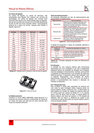 Manual de Motores Elétricos 
6.3 Caixa de ligação 
As caixas de ligação, ou caixas de terminais, são 
empregadas para ligação dos motores aos circuitos de 
alimentação. As caixas de ligação dos motores Kcel 
permitem fácil acesso com amplo espaço para as ligações, 
são de ferro fundido (da carcaça 63 a 315 S/M) deslocáveis 
de 90º em 90º com furos roscados “RWG”. Opcionalmente 
pode-se ter a placa de bornes, utilizada para facilitar a 
ligação, figura 6.2. 
Carcaça Standard Opcional Opcional 
63 1/2" RWG PG 13,5 - 
71 1/2" RWG PG 13,5 - 
80 1/2" RWG PG 16 - 
90S 3/4" RWG PG 16 3/4" NPT 
90L 3/4" RWG PG 16 3/4" NPT 
100L 3/4" RWG PG 16 3/4" NPT 
112M 1" RWG PG 21 3/4" NPT 
132S 1" RWG PG 21 1" NPT 
132M 1" RWG PG 21 1" NPT 
160M 1 1/2" RWG 2x PG 29 1 1/4" NPT 
160L 1 1/2" RWG 2x PG 29 1 1/4" NPT 
180M 1 1/2" RWG 2x PG 29 1 1/2" NPT 
180L 1 1/2" RWG 2x PG 29 1 1/2" NPT 
200M/L 2x 2" RWG 2x PG 29 2" NPT 
225S/M 2x 2" RWG 2x PG 42 3" NPT 
250S/M 2x 2" RWG 2x PG 42 3" NPT 
280S/M 2x 2" RWG 2x PG 42 2x 3" NPT 
315S/M 2x 3" RWG 2x PG48 2x 3" NPT 
Tabela 6.4 – Relação entre a carcaça e o tipo de rosca de ligação 
Kcel Motores e Fios Ltda. 
43 
Figura 6.2 – Placa de bornes 
6.4 Balanceamento 
Conforme a norma ABNT NBR-8008, balanceamento é o 
processo que procura melhorar a distribuição de massa de 
um corpo, de modo que este gire em seus mancais sem 
forças de desbalanceamento. 
Tipos de balanceamento 
As principais aplicações por tipo de balanceamento são 
apresentadas na tabela abaixo: 
Balanceamento Tipo de máquina 
Normal (N) 
Máquinas sem requisitos especiais, tais 
como: Máquinas gráficas, laminadores, 
britadores, bombas centrífugas, máquinas 
têxteis, transportadores, etc. 
Reduzido (R) 
Máquinas de precisão para trabalho sem 
vibração. Tais como: Máquinas a serem 
instaladas sobre fundamento isolado a 
prova de vibração, mandriladoras e 
fresadoras de precisão, tornos, furadeiras 
de coordenadas, etc. 
Especial (S) 
Máquinas para trabalho de alta precisão, 
tais como: retíficas, balanceadoras, 
mandriladora de coordenadas, etc. 
Tabela 6.5 – Tipos de balanceamento 
A tabela 6.6 especifica a classe de qualidade aplicável a 
alguns tipos de rotores. 
Classe de 
qualidade 
Exemplo de aplicação em rotores 
G. 6,3 rotores normais de motores elétricos 
G. 2,5 
rotores de motores elétricos médios e 
grandes com requisitos especiais 
G. 1 
(balanceamento de 
precisão) 
rotores de motores pequenos com 
requisitos especiais 
Tabela 6.6 – Principais aplicações de classe de balanceamento 
para rotores 
6.5 Vibração 
A vibração de uma máquina elétrica está intimamente 
relacionada com sua montagem e por isso é geralmente 
desejável efetuar as medições de vibração nas condições 
reais de instalação e funcionamento. Contudo, para permitir 
a avaliação do balanceamento e da vibração de máquinas 
elétricas girantes, é necessário efetuar tais medições, com 
a máquina desacoplada, sob condições de ensaio 
determinadas conforme itens 6.5.1 a 6.5.2 de forma a 
permitir a reprodutividade dos ensaios e obtenção de 
medidas comparáveis. 
6.5.1 Suspensão livre 
Esta condição é obtida pela suspensão da máquina por 
uma mola ou pela montagem desta máquina sobre um 
suporte elástico (molas, borrachas, etc.). A deformação da 
base elástica em função da rotação da máquina deve ser 
no mínimo igual aos valores da tabela 6.7, e no máximo 
igual a 50% da altura total da base. A massa efetiva do 
suporte elástico não deve ser superior a 1/10 daquela da 
máquina, afim de reduzir a influência da massa e dos 
momentos de inércia das partes do suporte elástico sobre o 
nível de vibração medido. 
Rotação nominal (rpm) Deformação elástica (mm) 
3600 1,0 
1800 4,5 
1200 10 
900 18 
Tabela 6.7 – Deformação da base elástica 
 