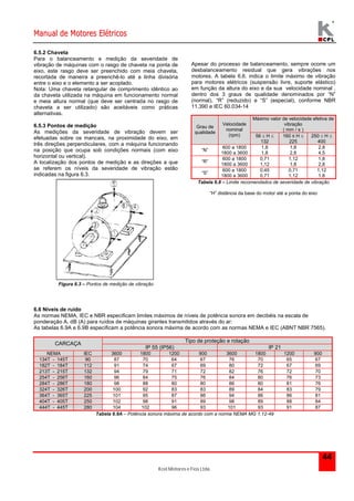Manual de Motores Elétricos 
Kcel Motores e Fios Ltda. 
44 
6.5.2 Chaveta 
Para o balanceamento e medição da severidade de 
vibração de máquinas com o rasgo de chaveta na ponta de 
eixo, este rasgo deve ser preenchido com meia chaveta, 
recortada de maneira a preenchê-lo até a linha divisória 
entre o eixo e o elemento a ser acoplado. 
Nota: Uma chaveta retangular de comprimento idêntico ao 
da chaveta utilizada na máquina em funcionamento normal 
e meia altura normal (que deve ser centrada no rasgo de 
chaveta a ser utilizado) são aceitáveis como práticas 
alternativas. 
6.5.3 Pontos de medição 
As medições da severidade de vibração devem ser 
efetuadas sobre os mancais, na proximidade do eixo, em 
três direções perpendiculares, com a máquina funcionando 
na posição que ocupa sob condições normais (com eixo 
horizontal ou vertical). 
A localização dos pontos de medição e as direções a que 
se referem os níveis da severidade de vibração estão 
indicadas na figura 6.3. 
Figura 6.3 – Pontos de medição de vibração 
Apesar do processo de balanceamento, sempre ocorre um 
desbalanceamento residual que gera vibrações nos 
motores. A tabela 6.6. indica o limite máximo de vibração 
para motores elétricos (suspensão livre, suporte elástico) 
em função da altura do eixo e da sua velocidade nominal , 
dentro dos 3 graus de qualidade denominados por “N” 
(normal), “R” (reduzido) e “S” (especial), conforme NBR 
11.390 e IEC 60.034-14 
Máximo valor de velocidade efetiva de 
vibração 
( mm / s ) 
Grau de 
qualidade 
Velocidade 
nominal 
(rpm) 56  H  
132 
160 ≤ H  
225 
250  H  
400 
“N” 
600 a 1800 
1800 a 3600 
1,8 
1,8 
1,8 
2,8 
2,8 
4,5 
“R” 
600 a 1800 
1800 a 3600 
0,71 
1,12 
1,12 
1,8 
1,8 
2,8 
“S” 
600 a 1800 
1800 a 3600 
0,45 
0,71 
0,71 
1,12 
1,12 
1,8 
Tabela 6.8 – Limite recomendados de severidade de vibração 
“H” distância da base do motor até a ponta do eixo 
6.6 Níveis de ruído 
As normas NEMA, IEC e NBR especificam limites máximos de níveis de potência sonora em decibéis na escala de 
ponderação A, dB (A) para ruídos de máquinas girantes transmitidos através do ar: 
As tabelas 6.9A e 6.9B especificam a potência sonora máxima de acordo com as normas NEMA e IEC (ABNT NBR 7565). 
CARCAÇA Tipo de proteção e rotação 
IP 55 (IP56) IP 21 
NEMA IEC 3600 1800 1200 900 3600 1800 1200 900 
134T - 145T 90 87 70 64 67 76 70 65 67 
182T - 184T 112 91 74 67 69 80 72 67 69 
213T - 215T 132 94 79 71 72 82 76 72 70 
254T - 256T 160 96 84 75 76 84 80 76 73 
284T - 286T 180 98 88 80 80 86 80 81 76 
324T - 326T 200 100 92 83 83 89 84 83 79 
364T - 365T 225 101 95 87 86 94 86 86 81 
404T - 405T 250 102 98 91 89 98 89 88 84 
444T - 445T 280 104 102 96 93 101 93 91 87 
Tabela 6.9A – Potência sonora máxima de acordo com a norma NEMA MG 1.12-49 
 