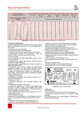 Manual de Motores Elétricos 
Kcel Motores e Fios Ltda. 
45 
Graus de proteção IP 21 IP 54 IP 21 IP 54 IP 21 IP 54 IP 21 IP 54 IP 21 IP 54 IP 21 IP 54 
Velocidade nominal - rpm N  960 960  N 
1320 
1320 
N1900 
1900N 
2360 
2360N315 
0 
3150 N  
3750 
Faixas de potências nominais. P 
Motores 
kW cv 
Nível de potência sonora dB (A) 
P < 1,1 P < 1,5 71 76 75 78 78 80 80 82 82 84 85 88 
1,1 < P < 2,2 1,5 < P< 3,0 74 79 78 80 81 83 83 86 85 88 89 91 
2,2 < P < 5,5 3,0 < P < 7,5 77 82 81 84 85 87 86 90 89 92 93 95 
5,5 < P < 11 7,5 < P < 15 81 85 85 88 88 91 90 94 93 96 97 99 
11 < P < 22 15 < P < 30 84 88 88 91 91 95 93 98 96 100 99 102 
22 < P < 37 30 < P < 50 87 91 91 94 94 97 96 100 99 103 101 104 
37 < P < 55 50 < P < 75 90 93 94 97 97 99 98 102 101 105 103 106 
55 < P < 110 75 < P < 150 94 96 97 100 100 103 101 105 103 107 104 108 
110 < P < 220 150 < P < 300 97 99 100 103 103 106 103 108 105 109 106 110 
220 < P < 630 300 < P < 860 99 101 102 105 106 108 106 110 107 111 107 112 
630 < P < 1100 860 < P < 1500 101 103 105 108 108 111 108 112 109 112 109 114 
1100 < P < 500 1500 < P < 3400 103 105 108 110 110 113 109 113 110 113 110 115 
250 < P < 6300 3400 < P < 8600 105 108 110 112 111 115 111 115 112 115 111 116 
Tabela 6.9B – Potência sonora máxima de acordo com a norma IEC 34-9 e NBR 7565 
6.7 Placa de identificação 
A placa de identificação deve estar fixada ao motor em local 
de fácil visualização e de acordo com a norma NBR 7094, e 
deve conter: 
 nome e/ou marca do fabricante; 
 modelo (MOD) atribuído pelo fabricante; 
 número de série (nº) e/ou código de data de fabricação; 
 denominação principal do equipamento: “motor de 
indução” e tipo do motor (de gaiola ou de anéis); 
 número de fases; 
 número desta Norma (ABNT NBR 7094), quando o motor 
nela se enquadrar; 
 designação da carcaça da máquina, quando esta se 
enquadrar na ABNT NBR 5432; 
 grau de proteção proporcionado pelo invólucro conforme a 
ABNT NBR 9884 (IP-XX); 
 classificação térmica (ISOL). Quando as classificações 
térmicas do estator e do rotor forem diferentes, ambas 
devem ser marcadas com a do estator em primeiro lugar; 
 classe de características nominais ou regime-tipo do 
motor (REG), quando esta(s) for(em) diferente(s) do regime 
contínuo (regime-tipo S1); 
 potência(s) nominal(is); 
 tensão(ões) nominal(is). Duas tensões nominais X e Y 
devem ser marcadas X/Y; 
 freqüência nominal; 
 corrente(s) nominal(is), com marcação similar à das 
tensões; 
 velocidade(s) de rotação nominal(is); 
 diagrama de ligações, para motores cuja ligação possa 
ser feita de vários modos. Este diagrama deve estar 
marcado na placa de identificação ou marcado próximo à 
caixa de ligações ou no interior desta; 
 sobre velocidade admissível, quando diferente de 1,2 vez 
a velocidade nominal; 
 fator de potência nominal; 
 tensão entre anéis coletores em circuito aberto e corrente 
rotórica sob condições nominais, para motores de anéis 
(SEC); 
 rendimento nominal para motores categorias N e H; 
 categoria, quando aplicável, conforme seção 8 (CAT); 
 razão da corrente com rotor bloqueado para a corrente 
nominal, devendo ser indicada a maior razão no caso de 
motores de várias velocidades (Ip/In); 
 temperatura ambiente máxima admissível, quando 
diferente de 40°C (AMB). Temperatura máxima admissível 
da água, quando diferente de 25°C (água); 
 temperatura ambiente mínima admissível, quando 
diferente da especificada na norma ABNT NBR 7094; 
 altitude para a qual o motor foi projetado, quando superior 
a 1 000 m (ALT); 
 fator de serviço, quando diferente de 1,0; 
 massa total aproximada do motor, quando superior a 30 
kg; 
 números dos rolamentos; 
 sentido de rotação para motores previstos para 
funcionamento em um único sentido de rotação; 
Figura 6.3 – Placa de identificação 
6.8 Pintura 
Motores Standard 
 Fundo: pintura por imersão com tinta fundo alquídica. 
 Acabamento: pintura por pistola com esmalte sintético 
alquídico. 
Em casos especiais, sob consulta à fábrica, o cliente pode 
solicitar pintura exclusiva. 
 