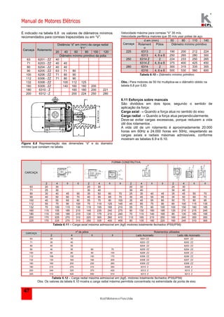 Manual de Motores Elétricos 
É indicado na tabela 6.8 os valores de diâmetros mínimos 
recomendados para correias trapezoidais ou em “V”. 
Kcel Motores e Fios Ltda. 
47 
Distância “d” em (mm) da carga radial 
“F1” 
20 40 60 80 100 120 
Carcaça Rolamento 
Diâmetro mínimo primitivo da polia 
63 6201 - ZZ 40 
71 6203 - ZZ 40 40 
80 6204 - ZZ 40 40 
90 6205 - ZZ 63 71 80 
100 6206 - ZZ 71 80 90 
112 6306 - ZZ 71 80 90 
132 6308 - ZZ 100 112 125 
160 6309 - ZZ 140 160 180 200 
180 6310 - Z 160 180 200 221 
200 6312 - Z 200 224 250 280 
Figura 6.8 Representação das dimensões “d” e do diametro 
mínimo que constam na tabela. 
Velocidade máxima para correias “V” 35 m/s. 
Velocidade periférica maiores que 35 m/s usar polias de aço. 
d em (mm) 50 80 110 140 
Carcaça Rolament 
o 
Pólos Diâmetro mínimo primitivo 
225 6313 2 190 200 212 224 
6313 4, 6 e 8 250 265 280 300 
250 6314 Z 2 224 233 250 265 
6314 Z 4, 6 e 8 375 400 425 450 
280 6314 2 300 315 335 355 
6316 4, 6 e 8 500 530 560 600 
Tabela 6.10 – Diâmetro mínimo primitivo 
Obs.: Para motores de 50 Hz multiplica-se o diâmetro obtido na 
tabela 6.8 por 0,83. 
6.11 Esforços sobre mancais 
São divididos em dois tipos; segundo o sentido de 
aplicação da força: 
Carga axial  Quando a força atua no sentido do eixo 
Carga radial  Quando a força atua perpendicularmente. 
Deve-se evitar cargas excessivas, porque reduzem a vida 
útil dos rolamentos . 
A vida útil de um rolamento é aproximadamente 20.000 
horas em 60Hz e 24.000 horas em 50Hz, respeitando as 
cargas axiais e radiais máximas admissíveis, conforme 
mostram as tabelas 6.9 e 6.10. 
FORMA CONSTRUTIVA 
CARCAÇA 
2 4 6 8 2 4 6 8 2 4 6 8 2 4 6 8 
63 20 30 20 30 20 30 20 30 
71 25 30 30 40 30 40 30 40 
80 30 40 45 50 35 50 60 70 25 35 40 45 35 45 55 70 
90 40 50 60 70 40 55 65 75 35 45 55 65 35 50 60 70 
100 40 55 65 90 55 75 90 100 35 45 55 80 50 70 80 95 
112 55 75 90 100 75 110 125 145 45 65 75 90 65 100 115 135 
132 70 100 115 130 115 155 185 210 55 70 90 100 100 150 160 185 
160 115 155 185 210 145 235 240 270 90 130 160 185 120 210 215 245 
180 115 155 185 210 130 175 210 240 70 110 140 165 85 130 165 195 
200 170 225 270 310 220 300 360 410 110 165 210 250 160 240 300 350 
225 170 225 270 310 250 335 400 455 80 135 180 220 160 245 310 365 
Tabela 6.11 – Carga axial máxima admissível em (kgf) motores totalmente fechados IP55(IP56) 
nº de pólos Rolamentos utilizados CARCAÇA 
2 4 6 8 Lado Acionado Lado não Acionado 
63 25 30 6201 ZZ 6201 ZZ 
71 35 40 6203 ZZ 6202 ZZ 
80 40 55 6204 ZZ 6203 ZZ 
90 40 55 60 70 6205 ZZ 6204 ZZ 
100 60 80 90 100 6206 ZZ 6205 ZZ 
112 106 130 150 170 6306 ZZ 6206 ZZ 
132 130 160 190 200 6308 ZZ 6207 ZZ 
160 160 200 230 260 6309 ZZ 6308 ZZ 
180 210 270 310 350 6310 Z 6308 Z 
200 240 320 370 420 6312 Z 6310 Z 
225 310 420 450 510 6313 Z 6213 Z 
Tabela 6.12 – Carga radial máxima admissível em (kgf), motores totalmente fechados IP55(IP56) 
Obs: Os valores da tabela 6.10 mostra a carga radial máxima permitida concentrada na extremidade da ponta de eixo. 
 