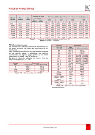 Manual de Motores Elétricos 
Kcel Motores e Fios Ltda. 
52 
Quantidade de graxa 
em gramas 
Intervalo de lubrificação em horas para motores com rotação (rpm) de 
3600 1800 1200 900 
Modelo/ 
carcaça 
Rol. 
dianteiro 
Rol. 
traseiro Rol. 
dianteiro 
Rol. 
traseiro D T D T D T D T 
180M e L 6310z 6308z 15 11 11500 15700 20000 20000 20000 20000 20000 20000 
200M/L 6312z 6310z 21 15 9800 11500 20000 20000 20000 20000 20000 20000 
225S/M 6313 6213 24 14 3600 9800 9700 20000 14200 20000 17300 20000 
250S/M 6314z 6314z 27 27 3600 3600 9700 9700 14200 14200 17300 17300 
280S/M 6314 6314 27 27 3600 3600 -------- -------- -------- -------- -------- -------- 
280S/M 6316 6316 34 34 ------- ------- 8500 8500 12800 12800 15900 15900 
315S/M 6314 6314 27 27 3600 3600 -------- -------- -------- -------- -------- -------- 
315S/M 6319 6316 45 34 --------- -------- 7000 8500 11000 12800 14000 15900 
Tabela 7.1 – Intervalo de lubrificação indicado para graxa Polyrex EM 
Onde: D=Dianteiro e T=Traseiro. 
7.6 Rolamentos e mancais 
Em motores com lubrificação permanente (Rolamentos ZZ), 
por serem blindados, não devem ser relubrificados e sim 
substituídos. 
Para rolamentos não blindados que não tenham condições 
de uso deve-se realizar a substituição dos mesmos, 
considerando que algumas peças podem ou não existir 
dependendo do modelo e ano de fabricação. 
Os tipos de rolamentos utilizados nos motores Kcel são 
mostrados na tabelas 7.3a e 7.3b. 
Carcaças Rolamentos 
NEMA Lado acionado Lado não acionado 
48 6203 Z 6202 Z 
56 6203 Z 6202 Z 
56H 6204 Z 6203 Z 
182/4T 6206 Z 6204 Z 
Tabela 7.3a – Rolamentos dos motores IP- 21 
Carcaças Rolamentos 
ABNT/IEC 
Lado 
acionado 
Lado não acionado 
63 6201 ZZ 6201 ZZ 
71 6203 ZZ 6202 ZZ 
80 6204 ZZ 6203 ZZ 
90 S 6205 ZZ 6204 ZZ - (*6203 ZZ) 
90 L 6205 ZZ 6204 ZZ - (*6203 ZZ) 
100 L 6206 ZZ 6205 ZZ - (*6204 ZZ) 
112 M 6306 ZZ 6206 ZZ - (*6204 ZZ) 
132 S 6308 ZZ 6207 ZZ - (*6204 ZZ) 
132 M 6308ZZ 6207 ZZ - (*6204 ZZ) 
160 M 6309 ZZ 6209ZZ 
160 L 6309 ZZ 6308ZZ 
180 M 6310 Z 6308Z 
180 L 6310 Z 6308Z 
200 L 6312 Z 6310Z 
225 S/M 6313 6213 
250 S/M 6314 Z 6314Z 
280 S/M – 2 pólos 6314 6314 
280 S/M – 4, 6 e 8 
pólos 
6316 6316 
315 S/M – 2 pólos 6314 6314 
315 S/M – 4, 6 e 8 
pólos 
6319 6316 
Tabela 7.3b – Rolamentos dos motores IP55(IP56). 
*Motores monofásicos. 
 