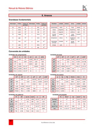 Manual de Motores Elétricos 
8. Anexos 
Kcel Motores e Fios Ltda. 
Grandezas fundamentais 
Abreviação Prefixo Ordem da 
57 
grandeza 
Abreviação Prefixo Ordem da 
grandeza 
Grandeza unidade símbolo termo unidade símbolo 
da deca 101 d deci 10-1 comprimento metro m força newton N 
h hecto 102 c centi 10-2 massa kilograma kg frequência Hertz Hz 
k quilo 103 m mili 10-3 tempo segundo s potência watt W 
M mega 106  micro 10-6 corrente 
elétrica 
ampére A carga 
elétrica 
coulomb C 
G giga 109 n nano 10-9 temperatura celsius ºC resistência 
elétrica 
ohm  
T tera 1012 p pico 10-12 intensidade 
luminosa 
Candela cd tensão 
elétrica 
volt V 
P peta 1015 f fento 10-15 energia joule J 
E exa 1018 a atto 10-18 
Conversão de unidades 
Unidades de comprimento Unidades de área 
mm m km pol pé jarda cm2 dm2 m2 pol2 pé2 jarda2 
mm 1 0,001 10-6 0,0393 3281.10-6 1094.10-6 cm2 1 0,01 0,0001 0,155 1,076.10-3 1,197.10-4 
m 1000 1 0,001 39,37 3,281 1,094 dm2 100 1 0,01 15,5 0,1076 0,01196 
km 106 1000 1 39370 3281 1094 m2 104 100 1 1550 10,76 1,196 
pol 25,4 0,0254 25,4.10-6 1 0,08333 0,02778 pol2 6,452 0,06452 64,5.10-5 1 6,94.10-3 0,772.10-3 
pé 304,8 0,3048 304.10-6 12 1 0,3333 pé2 929 9,29 0,0929 144 1 0,1111 
jarda 914,4 0,9144 914.10-6 36 3 1 jarda2 8361 83,61 0,8361 1296 9 1 
Unidades de volume Unidades de massa 
cm3 dm3 m3 pol3 pé3 jarda3 g kg Mg dracma onça Ib 
cm3 1 0,001 10-6 0,06102 3531.10-8 1,31.10-6 g 1 0,001 10-6 0,5644 0,03527 0,002205 
dm3 1000 1 0,001 61,02 0,03531 0,00131 kg 1000 1 0,001 564,4 35,27 2,205 
m3 106 1000 1 61023 35,31 1,307 Mg 106 1000 1 564,4.103 35270 2205 
pol3 16,39 0,01639 16.39.10-6 1 - - dracma 1,772 0,00177 - 1 0,0625 0,003906 
pé3 28320 28,32 0,0283 1728 1 0,037 onça 28,35 0,02835 - 16 1 0,0625 
jarda3 765400 765,4 0,7654 46656 27 1 Ib 453,6 0,4536 - 256 16 1 
Unidades de potência Unidades de pressão 
W kW kp m/s kcal/h cv HP Pa N/mm2 bar kp/cm2 Torr 
W 1 10-3 0,102 0,860 1,36.10-3 1,341.10-3 Pa=1N/m2 1 10-6 10-5 1,02.10-5 0,0075 
kW 1000 1 102 860 1,36 1,341 N/mm2 106 1 10 10,2 7,5.103 
kp m/s 9,81 9,81.10-3 1 8,43 13,3.10-3 0,0131 bar 105 0,1 1 1,02 750 
kcal/h 1,16 1,16.10-3 0,119 1 1,58.10-3 1,56.10-3 kp/cm2=1at 98100 9,81.10-2 0,981 1 736 
cv 736 0,736 75 633 1 0,986 Torr 133 0,133.10-3 1,33.10-3 1,36.10-3 1 
HP 746 0,746 76,04 642 1,014 1 
 