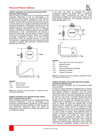 Manual de Motores Elétricos 
c) Motor monofásico com capacitor permanente (PSC – 
Permanent Split Capacitor) 
Motor de indução monofásico com um enrolamento principal 
conectado diretamente à rede de alimentação e um 
enrolamento auxiliar defasado, geralmente, em 90º elétricos 
do enrolamento principal e conectado em série com um 
capacitor. Durante todo período de funcionamento do motor 
o circuito auxiliar com o capacitor permanece conectado ao 
circuito de alimentação. O efeito deste capacitor é o de criar 
condições de fluxo muito semelhante às encontradas nos 
motores polifásicos, aumentando com isso, o conjugado 
máximo, o rendimento e o fator de potência, além de reduzir 
sensivelmente o ruído. Construtivamente são menores e 
isentos de manutenção, pois não utilizam contatos e partes 
móveis como os motores anteriores. Porém, seu conjugado 
de partida, normalmente é inferior ao do motor de fase 
divida (50% a 100% do conjugado nominal) , o que limita 
sua aplicação a equipamentos que não requeiram elevado 
conjugado de partida. São fabricados normalmente para 
potências de 1/50 à 3,0 cv. 
Figura 1.3 – Esquema e curva de conjugado x velocidade do motor 
de capacitor permanente. 
. 
d) Motor monofásico com capacitor de dois valores 
(CSR - Capacitor Start and Run) 
Motor de indução monofásico com um enrolamento principal 
conectado diretamente à rede de alimentação e um 
enrolamento auxiliar defasado, geralmente, em 90º elétricos 
do enrolamento principal e conectado em série com dois ou 
mais capacitores, obtendo-se assim dois valores de 
capacitâncias, uma utilizada na condição de partida e outra 
na condição de regime. 
Kcel Motores e Fios Ltda. 
Legenda 
B.P. Bobina Principal 
B.A. Bobina Auxiliar 
C.Pe. Capacitor Permanente 
7 
É um motor que utiliza as vantagens dos motores 
monofásicos: capacitor de partida (CST) e capacitores 
permanente (PSC), caracteriza-se por obter um ótimo 
desempenho na partida e em regime. Porém, devido ao seu 
custo elevado, geralmente, são fabricados somente em 
potências superiores a 1 cv. 
Legenda 
D Faixa onde a fase auxiliar desconecta-se 
B.P. Bobina Principal 
B.A. Bobina Auxiliar 
C.C. Conjunto Platinado e Centrífugo 
C.P. Capacitor de Partida 
C.Pe. Capacitor Permanente 
Figura 1.4 – Esquema e curva de conjugado x velocidade do motor 
com capacitor de dois valores. 
e) Motor monofásico com campo distorcido ou pólos 
sombreados (Shaded–Pole) 
Motor de indução monofásico com um enrolamento auxiliar 
curto-circuitado. 
O motor de campo distorcido se destaca entre os motores 
de indução monofásicos, por seu método de partida, que é o 
mais simples, confiável e econômico. Uma das formas 
construtivas mais comuns é a de pólos salientes, sendo que 
cerca de 25 a 35% de cada pólo é enlaçado por uma espira 
de cobre em curto circuito. A corrente induzida nesta espira 
faz com que o fluxo que a atravessa sofra um atraso em 
relação ao fluxo da parte não enlaçada pela mesma. O 
resultado disto é semelhante a um campo girante que se 
move na direção da parte não enlaçada para a parte 
enlaçada do pólo, produzindo conjugado que fará o motor 
partir e atingir a rotação nominal. O sentido de rotação 
depende do lado que se situa a parte enlaçada do pólo, 
conseqüentemente o motor de campo distorcido apresenta 
um único sentido de rotação. Este geralmente pode ser 
invertido, mudando a posição da ponta de eixo do rotor em 
relação ao estator. Os motores de campo distorcido 
apresentam baixo conjugado de partida (15 a 50% do 
nominal), baixo rendimento (35%) e baixo fator de potência 
(0,45). Normalmente são fabricados para pequenas 
potências, que vão de alguns milésimos de cv até o limite de 
1/4cv. Pela sua simplicidade, robustez e baixo custo, são 
 