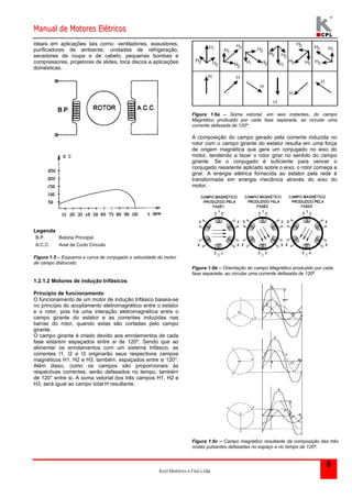 Manual de Motores Elétricos 
Kcel Motores e Fios Ltda. 
8 
ideais em aplicações tais como: ventiladores, exaustores, 
purificadores de ambiente, unidades de refrigeração, 
secadores de roupa e de cabelo, pequenas bombas e 
compressores, projetores de slides, toca discos e aplicações 
domésticas. 
Legenda 
B.P. Bobina Principal 
A.C.C. Anel de Curto Circuito 
Figura 1.5 – Esquema e curva de conjugado x velocidade do motor 
de campo distorcido. 
1.2.1.2 Motores de indução trifásicos 
Principio de funcionamento 
O funcionamento de um motor de indução trifásico baseia-se 
no princípio do acoplamento eletromagnético entre o estator 
e o rotor, pois há uma interação eletromagnética entre o 
campo girante do estator e as correntes induzidas nas 
barras do rotor, quando estas são cortadas pelo campo 
girante. 
O campo girante é criado devido aos enrolamentos de cada 
fase estarem espaçados entre si de 120º. Sendo que ao 
alimentar os enrolamentos com um sistema trifásico, as 
correntes I1, I2 e I3 originarão seus respectivos campos 
magnéticos H1, H2 e H3, também, espaçados entre si 120°. 
Além disso, como os campos são proporcionais às 
respectivas correntes, serão defasados no tempo, também 
de 120° entre si. A soma vetorial dos três campos H1, H2 e 
H3, será igual ao campo total H resultante. 
Figura 1.6a – Soma vetorial, em seis instantes, do campo 
Magnético produzido por cada fase separada, ao circular uma 
corrente defasada de 120º. 
A composição do campo gerado pela corrente induzida no 
rotor com o campo girante do estator resulta em uma força 
de origem magnética que gera um conjugado no eixo do 
motor, tendendo a fazer o rotor girar no sentido do campo 
girante. Se o conjugado é suficiente para vencer o 
conjugado resistente aplicado sobre o eixo, o rotor começa a 
girar. A energia elétrica fornecida ao estator pela rede é 
transformada em energia mecânica através do eixo do 
motor. 
Figura 1.6b – Orientação do campo Magnético produzido por cada 
fase separada, ao circular uma corrente defasada de 120º 
Figura 1.6c – Campo magnético resultante da composição das três 
ondas pulsantes defasadas no espaço e no tempo de 120º. 
 