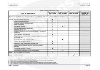 Manual do Operador Publicação 0908-0145-16
PowerCommand® 1.1 Edição 3 – 10-2009
Seção 6 – Manutenção Página 45
Tabela 2 Programa de Manutenção Periódica
ITENS DE MANUTENÇÃO
Diariamente ou
após 8 horas
Semanalmente ou
após 50 horas7
Mensalmente ou
após 100 horas7
Trimestralmente
ou após 250
horas ■5, 7
Realizar as tarefas de manutenção conforme especificado, utilizando períodos diários ou horários – o que ocorrer primeiro
Nível do tanque de combustível ■
Linhas de combustível e tubos ■1
Contenção de fluidos da estrutura base,
drenar se necessário ■
Nível de óleo do motor ■1
■6
Nível de refrigerante do(s) radiador(es)
(camisa de água e LTA) ■4
Desgaste e fissuras dos tubos flexíveis do radiador e dos tubos do
refrigerante ■1
Pás da ventilador de refrigeração ■
Todos os componentes de escape e ferragens (acessórios, grampos,
abraçadeiras, etc.) ■1
Correia de transmissão, estado e voltagem ■2
Indicador de obstrução do filtro de ar ■
Existência de fugas no sistema de admissão de ar ■
Ligações elétricas (ligações da bateria, motor de arranque e
alternador) ■
Controles de segurança e alarmes ■
Verificar:
Funcionamento do Botão de Parada de Emergência. ■
Drenar: Água do pré-filtro de combustível ■3
Limpar: Matriz do radiador ■4
■1 – Verifique se existem fugas no sistema do óleo, combustível, refrigeração e escape. (Consulte as seções 6.8 e 6.9) Inspecione visual e auditivamente o sistema de escape com o grupo gerador em funcionamento.
■2 – Verifique se a correia apresenta sinais de desgaste ou escorregamento. Proceda à substituição caso se apresente rígida ou quebradiço.
■3 – Drene um copo, ou mais, de combustível para remover água e sedimentos.
■4 – Consulte a Seção 6.4 deste manual e o Manual de Informação do Radiador 0908-0107-07(PO) fornecido com o grupo gerador.
■5 – A realizar por um técnico de assistência. Consulte o seu distribuidor autorizado.
■6 – O óleo do motor e o filtro devem ser substituídos após o período inicial de rodagem de 50 horas. Contate o seu distribuidor autorizado.
■7 – Todas as verificações e inspeções de manutenção indicadas a intervalos de manutenção inferiores, devem ser realizadas agora
 