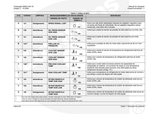 Publicação 0908-0145-16 Manual do Operador
Edição 3 – 10-2009 PowerCommand® 1.1
Página 60 Seção 7– Resolução de problemas
Tabela 3 Códigos de falha
CTG MENSAGEM/SÍMBOLOS VISUALIZADOS DESCRIÇÃOCÓDIGO LÂMPADA
VERSÃO DE TEXTO VERSÃO DE
SÍMBOLO
A 121 Desligamento SPEED SIGNAL LOST
121
Indica que não foram detectados impulsos do captador magnético para
um atraso de Perda de Velocidade. Se um captador magnético estiver
desativado, esta falha não é ativada.
B 135 Advertência OIL PRESS SENSOR
OOR HIGH
135
Indica que a saída do sensor da pressão do óleo está fora do limite, alta.
C 141 Advertência OIL PRESS SENSOR
OOR LOW
141
Indica que a saída do sensor da pressão do óleo está fora do limite,
baixa.
B 143** Advertência PRE-LOW OIL
PRESSURE
143
Indica que a pressão do óleo do motor está a aproximar-se de um nível
inaceitável.
C 144 Advertência COOLANT SENSOR
OOR LOW
144
Indica que a saída do sensor de temperatura do refrigerante está fora do
limite (OOR), baixo.
C 145 Advertência COOLANT SENSOR
OOR HIGH
145
Indica que o sensor de temperatura do refrigerante está fora do limite
(OOR), alto.
C 146** Advertência PRE-HIGH COOLANT
TEMP
146
Indica que o motor está a funcionar próximo da capacidade de
refrigeração do sistema. Um aumento da carga ou uma temperatura
ambiente mais elevada pode provocar uma interrupção por temp.
refrigerante elevada (código 151).
D 151** Desligamento HIGH COOLANT TEMP
151
Indica que a temperatura do refrigerante do motor está acima do normal e
que atingiu o ponto de disparo de Interrupção.
C 153 Advertência INTAKE MANIFOLD
TEMP OOR HIGH
153
Indica que o sensor de temperatura do coletor de admissão está fora do
limite (OOR), alta.
C 154 Advertência INTAKE MANIFOLD
TEMP OOR LOW
154
Indica que o sensor de temperatura do coletor de admissão está fora do
limite (OOR), baixa.
D 155 Desligamento INTAKE MANIFOLD
TEMP HIGH 155
Indica que o sensor de temperatura do coletor de admissão está acima do
normal e atingiu o ponto de disparo de interrupção.
* Para mais informações sobre estes eventos, consulte a descrição do modo “Battle Short” na Seção 4.
** Todos os valores indicados na coluna Descrição para estas falhas são valores predefinidos.
^ Estas falhas apenas estão disponíveis se a sua instalação incluir o módulo I/O opcional (Kit 541-1291)
 