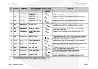 Manual do Operador Publicação 0908-0145-16
PowerCommand® 1.1 Edição 3 – 10-2009
Seção 7– Resolução de problemas Página 61
CTG MENSAGEM/SÍMBOLOS VISUALIZADOS DESCRIÇÃOCÓDIGO LÂMPADA
VERSÃO DE TEXTO VERSÃO DE
SÍMBOLO
C 195 Advertência COOLANT LEVEL
OOR HIGH
195
Indica que um sensor no radiador detectou que o nível de refrigerante
está fora do limite, alto
C 196 Advertência COOLANT LEVEL
OOR LOW
196
Indica que um sensor no radiador detectou que o nível de refrigerante
está fora do limite, baixo
D 197 Advertência COOLANT LEVEL LOW
197
Indica que um sensor no radiador detectou que o nível de refrigerante
está abaixo do normal.
A 234** Desligamento OVERSPEED
234
Indica que o motor ultrapassou a rotação de funcionamento normal. Os
limiares predefinidos são 1725 RPM (50Hz) ou 2075RPM (60Hz).
A 285 Desligamento ECM PGN TIMEOUT
285
Falha Datalink. O comando PowerCommand®1.1 não responde ao
módulo de controle do motor.
A 286 Desligamento ECM CONFIGURABLE
ERROR 286
Indica um erro de configuração do módulo de comando do motor.
D 359 Desligamento FAIL TO START
359
O sistema falhou ao arrancar após um número definido de tentativas de
rotação. Indica um possível problema no sistema de combustível ou de
indução de ar (o motor roda, mas não arranca).
A 415** Desligamento LOW OIL PRESSURE
415
Indica que a pressão do óleo do motor desceu a um nível abaixo do
normal e atingiu o ponto de disparo de interrupção.
C 421^ Desligamento OIL TEMP HIGH
421
Indica que a temperatura do óleo do motor está acima do normal e atingiu
o ponto de disparo de interrupção. (opção de módulo E/S).
B 425^ Desligamento OIL TEMP OOR
425
Indica que a saída de temperatura do óleo do motor está fora do limite
(OOR). Alta ou baixa. (opção de módulo E/S).
A 426 Desligamento DATA LINK ERROR
426
Falha Datalink. Nenhuma comunicação entre o comando
PowerCommand®1.1 e o módulo de comando do motor.
A 427** Advertência CAN LINK LOST
427
Falha Datalink. Indica que se perderam dados importantes entre o
comando PowerCommand®1.1 e o módulo de comando do motor.
* Para mais informações sobre estes eventos, consulte a descrição do modo “Battle Short” na Seção 4.
** Todos os valores indicados na coluna Descrição para estas falhas são valores predefinidos.
^ Estas falhas apenas estão disponíveis se a sua instalação incluir o módulo I/O opcional (Kit 541-1291)
 