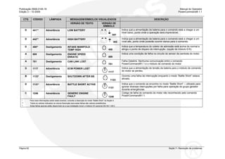 Publicação 0908-0145-16 Manual do Operador
Edição 3 – 10-2009 PowerCommand® 1.1
Página 62 Seção 7– Resolução de problemas
CTG MENSAGEM/SÍMBOLOS VISUALIZADOS DESCRIÇÃOCÓDIGO LÂMPADA
VERSÃO DE TEXTO VERSÃO DE
SÍMBOLO
D 441** Advertência LOW BATTERY
441
Indica que a alimentação da bateria para o comando está a chegar a um
nível baixo, ponto onde a operação será imprevisível.
D 442** Advertência HIGH BATTERY
442
Indica que a alimentação da bateria para o comando está a chegar a um
nível alto, ponto onde poderão ocorrer danos para o comando.
D 488^ Desligamento INTAKE MANIFOLD
TEMP HIGH 488
Indica que a temperatura do coletor de admissão está acima do normal e
atingiu o ponto de disparo de interrupção. (opção de módulo E/S).
A 689 Desligamento ENGINE SPEED
ERRATIC 689
Indica uma condição de falha no circuito do sensor da cambota do motor.
A 781 Desligamento CAN LINK LOST
781
Falha Datalink. Nenhuma comunicação entre o comando
PowerCommand®1.1 e o módulo de comando do motor
D 1117 Advertência ECM POWER LOST
1117
Indica que a alimentação de tensão da bateria para o módulo de comando
do motor se perdeu.
B 1123* Desligamento SHUTDOWN AFTER BS
1123
Ocorreu uma falha de interrupção enquanto o modo “Battle Short” estava
ativado.
D 1131* Advertência BATTLE SHORT ACTIVE
1131
Indica que o comando se encontra no modo “Battle Short” – utilizado para
ignorar diversas interrupções por falha para operação do grupo gerador
durante emergências.
C 1246 Advertência GENERIC ENGINE
FAULT 1246
Código de falha do comando do motor não reconhecido pelo comando
PowerCommand®1.1.
* Para mais informações sobre estes eventos, consulte a descrição do modo “Battle Short” na Seção 4.
** Todos os valores indicados na coluna Descrição para estas falhas são valores predefinidos.
^ Estas falhas apenas estão disponíveis se a sua instalação incluir o módulo I/O opcional (Kit 541-1291)
 