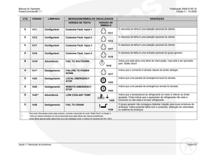 Manual do Operador Publicação 0908-0145-16
PowerCommand® 1.1 Edição 3 – 10-2009
Seção 7– Resolução de problemas Página 63
CTG MENSAGEM/SÍMBOLOS VISUALIZADOS DESCRIÇÃOCÓDIGO LÂMPADA
VERSÃO DE TEXTO VERSÃO DE
SÍMBOLO
E 1311 Configurável Customer Fault Input 1
1311
A natureza da falha é uma seleção opcional do cliente.
E 1312 Configurável Customer Fault Input 2
1312
A natureza da falha é uma seleção opcional do cliente.
E 1317 Configurável Customer Fault Input 3
1317
A natureza da falha é uma seleção opcional do cliente.
E 1318 Configurável Customer Fault Input 4
1318
A natureza da falha é uma entrada opcional do grupo gerador.
B 1416* Advertência FAIL TO SHUTDOWN
1416
Indica que está ativa uma falha de interrupção, mas está a ser ignorada
pelo “Battle Short”.
A 1417 Desligamento FAILURE TO POWER
DOWN 1417
Indica que o comando é ativado depois de tentar desligar.
D 1433 Desligamento LOCAL EMERGENCY
STOP
1433
Indica que uma parada de emergência local foi ativada.
D 1434 Desligamento REMOTE EMERGENCY
STOP
1434
Indica que uma parada de emergência remota foi ativada.
D 1435** Advertência LOW COOLANT TEMP
1435
Indica que a temperatura de refrigerante do motor é inferior ao limite
ajustado. Pode indicar que o aquecedor de refrigerante não está a
funcionar ou não está a circular refrigerante.
D 1438 Desligamento FAIL TO CRANK
1438
O grupo gerador não conseguiu detectar rotação para duas tentativas de
arranque. Indica possível falha com o comando, detecção de velocidade
ou sistema de arranque.
* Para mais informações sobre estes eventos, consulte a descrição do modo “Battle Short” na Seção 4.
** Todos os valores indicados na coluna Descrição para estas falhas são valores predefinidos.
^ Estas falhas apenas estão disponíveis se a sua instalação incluir o módulo I/O opcional (Kit 541-1291)
 