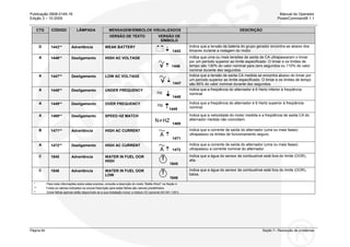 Publicação 0908-0145-16 Manual do Operador
Edição 3 – 10-2009 PowerCommand® 1.1
Página 64 Seção 7– Resolução de problemas
CTG MENSAGEM/SÍMBOLOS VISUALIZADOS DESCRIÇÃOCÓDIGO LÂMPADA
VERSÃO DE TEXTO VERSÃO DE
SÍMBOLO
D 1442** Advertência WEAK BATTERY
1442
Indica que a tensão da bateria do grupo gerador encontra-se abaixo dos
limiares durante a rodagem do motor.
A 1446** Desligamento HIGH AC VOLTAGE
1446
Indica que uma ou mais tensões de saída de CA ultrapassaram o limiar
por um período superior ao limite especificado. O limiar e os limites de
tempo são 130% do valor nominal para zero segundos ou 110% do valor
nominal durante dez segundos.
A 1447** Desligamento LOW AC VOLTAGE
1447
Indica que a tensão de saída CA medida se encontra abaixo do limiar por
um período superior ao limite especificado. O limiar e os limites de tempo
são 85% do valor nominal durante dez segundos.
A 1448** Desligamento UNDER FREQUENCY
1448
Indica que a freqüência do alternador é 6 Hertz inferior à freqüência
nominal.
A 1449** Desligamento OVER FREQUENCY
1449
Indica que a freqüência do alternador é 6 Hertz superior à freqüência
nominal.
A 1469** Desligamento SPEED HZ MATCH
1469
Indica que a velocidade do motor medida e a freqüência de saída CA do
alternador medida não coincidem.
B 1471** Advertência HIGH AC CURRENT
1471
Indica que a corrente de saída do alternador (uma ou mais fases)
ultrapassou os limites de funcionamento seguro.
A 1472** Desligamento HIGH AC CURRENT
1472
Indica que a corrente de saída do alternador (uma ou mais fases)
ultrapassou a corrente nominal do alternador.
C 1845 Advertência WATER IN FUEL OOR
HIGH
1845
Indica que a água do sensor de combustível está fora do limite (OOR),
alta.
C 1846 Advertência WATER IN FUEL OOR
LOW
1846
Indica que a água do sensor de combustível está fora do limite (OOR),
baixa.
* Para mais informações sobre estes eventos, consulte a descrição do modo “Battle Short” na Seção 4.
** Todos os valores indicados na coluna Descrição para estas falhas são valores predefinidos.
^ Estas falhas apenas estão disponíveis se a sua instalação incluir o módulo I/O opcional (Kit 541-1291)
Hz
Hz
 