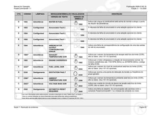 Manual do Operador Publicação 0908-0145-16
PowerCommand® 1.1 Edição 3 – 10-2009
Seção 7– Resolução de problemas Página 65
CTG MENSAGEM/SÍMBOLOS VISUALIZADOS DESCRIÇÃOCÓDIGO LÂMPADA
VERSÃO DE TEXTO VERSÃO DE
SÍMBOLO
D 1852 Advertência WATER IN FUEL
1852
Indica que a água no combustível está acima do normal e atingiu o ponto
de disparo de advertência.
E 1853 Configurável Annunciator Fault 2
1853
A natureza da falha do anunciador é uma seleção opcional do cliente.
E 1854 Configurável Annunciator Fault 3
1854
A natureza da falha do anunciador é uma seleção opcional do cliente.
E 1855 Configurável Annunciator Fault 1
1855
A natureza da falha do anunciador é uma seleção opcional do cliente.
E 1944 Advertência ANNUNCIATOR
OUTPUT
CONFIGURATION
ERROR
1944
Indica uma falha de correspondência da configuração de uma das saídas
do relé do anunciador.
D 1965^ Advertência EXHAUST
TEMPERATURE OOR 1965
Indica que o sensor da temperatura de escape está fora de limite (OOR),
alto ou baixo. (Aux 101 I/O opcional).
B 1992 Advertência ENGINE OVERSPEED
1992
Indica que o motor ultrapassou a rotação de funcionamento normal. Os
limiares predefinidos são 1725 RPM (50Hz) ou 2075RPM (60Hz). (código
de falha ECM)
C 2224^ Advertência FUEL LEVEL OOR
2224
Indica que o sensor do nível de combustível está fora do limite (OOR),
alto ou baixo. (Aux 101 I/O opcional).
A 2335 Desligamento EXCITATION FAULT
2335
Indica que ocorreu uma perda de detecção de tensão ou freqüência do
grupo gerador.
C 2398^ Advertência AMBIENT
TEMPERATURE OOR 2398
Indica que o sensor da temperatura ambiente está fora de limite (OOR),
alto ou baixo. (Aux 101 I/O opcional).
C 2542^ Advertência VOLTAGE BIAS OOR
2542
Indica que a saída do circuito de desvio de tensão está fora de limite
(OOR), alto ou baixo. (Aux 101 I/O opcional).
A 2545 Desligamento KEYSWITCH RESET
REQUIRED 2545
Indica uma falha do datalink. As comunicações são perdidas entre o
comando PowerCommand®1.1 e o módulo de comando do motor.
* Para mais informações sobre estes eventos, consulte a descrição do modo “Battle Short” na Seção 4.
** Todos os valores indicados na coluna Descrição para estas falhas são valores predefinidos.
^ Estas falhas apenas estão disponíveis se a sua instalação incluir o módulo I/O opcional (Kit 541-1291)
 