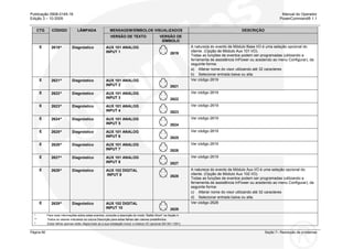 Publicação 0908-0145-16 Manual do Operador
Edição 3 – 10-2009 PowerCommand® 1.1
Página 66 Seção 7– Resolução de problemas
CTG MENSAGEM/SÍMBOLOS VISUALIZADOS DESCRIÇÃOCÓDIGO LÂMPADA
VERSÃO DE TEXTO VERSÃO DE
SÍMBOLO
E 2619^ Diagnóstico AUX 101 ANALOG
INPUT 1 2619
A natureza do evento de Módulo Base I/O é uma seleção opcional do
cliente. (Opção de Módulo Aux 101 I/O).
Todas as funções de eventos podem ser programadas (utilizando a
ferramenta de assistência InPower ou acedendo ao menu Configurar), da
seguinte forma:
a) Alterar nome do visor utilizando até 32 caracteres
b) Selecionar entrada baixa ou alta.
E 2621^ Diagnóstico AUX 101 ANALOG
INPUT 2 2621
Ver código 2619
E 2622^ Diagnóstico AUX 101 ANALOG
INPUT 3 2622
Ver código 2619
E 2623^ Diagnóstico AUX 101 ANALOG
INPUT 4 2623
Ver código 2619
E 2624^ Diagnóstico AUX 101 ANALOG
INPUT 5 2624
Ver código 2619
E 2625^ Diagnóstico AUX 101 ANALOG
INPUT 6 2625
Ver código 2619
E 2626^ Diagnóstico AUX 101 ANALOG
INPUT 7 2626
Ver código 2619
E 2627^ Diagnóstico AUX 101 ANALOG
INPUT 8 2627
Ver código 2619
E 2628^ Diagnóstico AUX 102 DIGITAL
INPUT 9 2628
A natureza do evento de Módulo Aux I/O é uma seleção opcional do
cliente. (Opção de Módulo Aux 102 I/O).
Todas as funções de eventos podem ser programadas (utilizando a
ferramenta de assistência InPower ou acedendo ao menu Configurar), da
seguinte forma:
c) Alterar nome do visor utilizando até 32 caracteres
d) Selecionar entrada baixa ou alta.
E 2629^ Diagnóstico AUX 102 DIGITAL
INPUT 10 2629
Ver código 2628
* Para mais informações sobre estes eventos, consulte a descrição do modo “Battle Short” na Seção 4.
** Todos os valores indicados na coluna Descrição para estas falhas são valores predefinidos.
^ Estas falhas apenas estão disponíveis se a sua instalação incluir o módulo I/O opcional (Kit 541-1291)
 