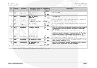 Manual do Operador Publicação 0908-0145-16
PowerCommand® 1.1 Edição 3 – 10-2009
Seção 7– Resolução de problemas Página 67
CTG MENSAGEM/SÍMBOLOS VISUALIZADOS DESCRIÇÃOCÓDIGO LÂMPADA
VERSÃO DE TEXTO VERSÃO DE
SÍMBOLO
E 2631^ Diagnóstico AUX 102 DIGITAL
INPUT 11 2631
Ver código 2628
E 2632^ Diagnóstico AUX 102 DIGITAL
INPUT 12 2632
Ver código 2628
A 2676 Interrupção ALTERNATOR
FREQUENCY CONFLICT
2676
Indica que a freqüência de linha do alternador avaliada e a freqüência de
excitação do alternador avaliada não correspondem.
A 2677 Desligamento FAIL TO STOP
2677
O grupo gerador continua a funcionar depois de receber um comando de
parada do controlador.
B 2678** Advertência CHARGER FAILURE
2678
Indica que o alternador de carregamento da bateria não atingiu uma gama
de tensão aceitável no período de tempo selecionado (a predefinição é
120 segundos).
Este alarme também é visualizado se o alternador for do tipo que não é
compatível com a funcionalidade lógica do alternador de carregamento do
comando. Se tal ocorrer, este alarme pode ser desativado se a definição
de ativação do alternador de carregamento estiver definida em “No”.
C 2693^ Advertência SPEED BIAS OOR
2693
Indica que a saída do circuito de desvio da velocidade está fora do limite
(OOR), alto ou baixo. (Opção de Módulo Aux 101 I/O).
C 2694^ Advertência ALTERNATOR RTD OOR
2694
Indica que o sensor do alternador RTD está fora do limite (OOR), alto ou
baixo. (Opção de Módulo Aux 101 I/O).
A 2696^ Desligamento ALTERNATOR RTD
TEMP HIGH 2696
Indica que a temperatura do alternador está acima do normal e atingiu o
ponto de disparo de interrupção. (opção de módulo E/S).
* Para mais informações sobre estes eventos, consulte a descrição do modo “Battle Short” na Seção 4.
** Todos os valores indicados na coluna Descrição para estas falhas são valores predefinidos.
^ Estas falhas apenas estão disponíveis se a sua instalação incluir o módulo I/O opcional (Kit 541-1291)
 