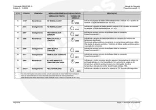 Publicação 0908-0145-16 Manual do Operador
Edição 3 – 10-2009 PowerCommand® 1.1
Página 68 Seção 7– Resolução de problemas
CTG MENSAGEM/SÍMBOLOS VISUALIZADOS DESCRIÇÃOCÓDIGO LÂMPADA
VERSÃO DE TEXTO VERSÃO DE
SÍMBOLO
C 2729^ Advertência I/O MODULE LOST
2729
Indica uma ligação de dados intermitente entre o módulo I/O e quadro de
controle. (Opção de Módulo Aux 101 I/O).
C 2731 Desligamento I/O MODULE LOST
2731
Indica que a ligação de dados entre o módulo I/O e o quadro de controle
foi perdida. (Opção de Módulo Aux 101 I/O).
A 2897 Desligamento FACTORY BLOCK
CORRUPT 2897
Indica que ocorreu um erro de software fatal no comando
PowerCommand®1.1.
A 2898 Advertência PERIODIC/FAULT
CORRUPT 2898
Indica que o arquivo de dados periódico ou o arquivo do histórico de
falhas está danificado.
Remova e aplique potência novamente no comando para eliminar a falha.
(Os dados do arquivo periódico / histórico de falhas serão perdidos após a
reposição do comando).
A 2899 Desligamento USER BLOCK
CORRUPT 2899
Indica que ocorreu um erro de software fatal no comando
PowerCommand®1.1.
A 2911 Desligamento TRIM BLOCK CORRUPT
2911
Indica que ocorreu um erro de software fatal no comando
PowerCommand®1.1.
D 2964 Advertência INTAKE MANIFOLD
TEMPERATURE HIGH 2964
Indica que o motor começou a sobre aquecer (temperatura do coletor de
admissão atingiu um nível inaceitável). Um aumento da carga ou da
temperatura ambiente pode provocar uma interrupção devido a
temperatura elevada do coletor de admissão (código 155).
A 2972** Desligamento FIELD OVERLOAD
2972
Indica que a tensão no terreno foi superior a 70V durante oito segundos.
* Para mais informações sobre estes eventos, consulte a descrição do modo “Battle Short” na Seção 4.
** Todos os valores indicados na coluna Descrição para estas falhas são valores predefinidos.
^ Estas falhas apenas estão disponíveis se a sua instalação incluir o módulo I/O opcional (Kit 541-1291)
 