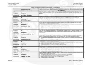 Publicação 0908-0145-16 Manual do Operador
Edição 3 – 10-2009 PowerCommand® 1.1
Página 70 Seção 7– Resolução de problemas
Tabela 4 Procedimentos para resolução de problemas de códigos de falha
CÓDIGO DE FALHA
AÇÃO CORRETIVA – *(EM CASO DE DÚVIDA, CONTATE O SEU TÉCNICO DE ASSISTÊNCIA
AUTORIZADO)
CÓDIGO: 143
LÂMPADA: Advertência
MENSAGEM: PRE-LOW OIL PRESSURE
Indica que a pressão de óleo desceu abaixo do ponto de disparo de alarme. Se o grupo gerador estiver a alimentar cargas
críticas e não for possível encerrá-lo, espere até ao seguinte período de interrupção e depois siga o procedimento do código de
falha 415.
CÓDIGO: 146
LÂMPADA: Advertência
MENSAGEM: PRE-HIGH COOL TEMP
Indica que o motor está a funcionar próximo da capacidade do sistema de refrigeração. Um aumento da carga ou da
temperatura ambiente pode provocar uma interrupção devido a temperatura elevada do refrigerante (151). Reveja a lista de
correção do código 151 para conhecer outras causas possíveis.
CÓDIGO: 151
LÂMPADA: Desligamento
MENSAGEM: HIGH COOLANT TEMP
Idica que o motor sofreu sobreaquecimento (temperatura do refrigerante ultrapassou o ponto de disparo de interrupção). Deixe o motor arrefecer
completamente antes de prosseguir com as seguintes verificações:
a) Verifique se existem fugas de refrigerante e proceda à reparação, se necessário. Verifique o nível de refrigerante e encha novamente, se for
baixo
b) Verifique se existem obstruções ao fluxo de ar de arrefecimento e corrija, conforme necessário.
c) Verifique a correia da ventilador e procenda à reparação ou reaperte, se necessário
d) Verifique a ventilador do ventilador e as bombas de circulação nas instalações do radiador remoto
e) Reponha o controle e reinicie depois de localizar e corrigir o problema.
CÓDIGO: 155
LÂMPADA: Desligamento
MENSAGEM: INTAKE MANIFOLD TEMP HIGH
Indica que o motor sobreaqueceu (temperatura do coletor de admissão ultrapassou o ponto de disparo de interrupção). A causa
pode ser um aumento da carga ou da temperatura ambiente. Reveja a lista de correção do código 151 para conhecer outras
causas possíveis.
CÓDIGO: 197
LÂMPADA: Advertência
MENSAGEM: COOLANT LEVEL LOW
Indica que o nível de refrigerante é inferior ao nível do ponto de disparo. Se o grupo gerador estiver a alimentar cargas críticas e não for possível
encerrá-lo, aguarde até ao seguinte período de interrupção. Se for possível parar o motor, deixe-o arrefecer totalmente antes de continuar:
a) Verifique se existem fugas de refrigerante e proceda à reparação, se necessário. Verifique o nível de refrigerante e encha novamente, se for
baixo
b) Reponha o controle e reinicie depois de localizar e corrigir o problema.
CÓDIGO: 359
LÂMPADA: Desligamento
MENSAGEM: Fail to Start
Indica um possível problema no sistema de combustível ou de indução de ar. (O motor dá sinal mas não arranca). Deixe o motor arrefecer
completamente antes de prosseguir com as seguintes verificações:
a) Verifique se o depósito do combustível está vazio, fugas de combustível ou linhas de combustível obstruídas e corrija, conforme necessário
b) Verifique se existe sujidade no filtro de combustível e substitua, se necessário
c) Verifique se existe sujidade ou uma obstrução no filtro de ar e substitua, se necessário
d) Reponha o comando e reinicie depois de corrigir o problema.
CÓDIGO: 415
LÂMPADA: Desligamento
MENSAGEM: LOW OIL PRESSURE
Indica que a pressão de óleo desceu abaixo do ponto de disparo de interrupção. Deixe o motor arrefecer completamente antes de prosseguir com as
seguintes verificações:
a) Verifique o nível do óleo, as linhas e os filtros
b) Se o sistema do óleo estiver OK, mas o nível do óleo for baixo, encha novamente
c) Reponha o controle e reinicie depois de localizar e corrigir o problema.
CÓDIGO: 441
LÂMPADA: Advertência
MENSAGEM: LOW BAT VOLTAGE
Indica que a alimentação da bateria para o comando está a chegar a um nível baixo, ponto onde a operação será imprevisível. Se for possível parar o
motor, deixe-o arrefecer totalmente antes de continuar:
a) Más ligações dos cabos da bateria. Limpar os terminais dos cabos da bateria e apertar todas as ligações.
b) Verifique o nível de flutuação de carga da bateria, se aplicável (aumente o nível de flutuação)
c) Bateria sem carga ou com defeito Verifique o fusível do carregador da bateria
d) Carregue novamente ou substitua a bateria.
 