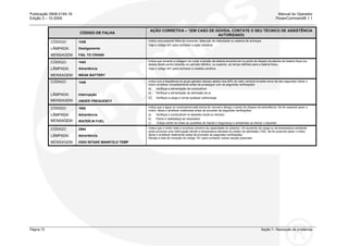 Publicação 0908-0145-16 Manual do Operador
Edição 3 – 10-2009 PowerCommand® 1.1
Página 72 Seção 7– Resolução de problemas
CÓDIGO DE FALHA
AÇÃO CORRETIVA – *(EM CASO DE DÚVIDA, CONTATE O SEU TÉCNICO DE ASSISTÊNCIA
AUTORIZADO)
CÓDIGO: 1438
LÂMPADA: Desligamento
MENSAGEM: FAIL TO CRANK
Indica uma possível falha do comando, detecção de velocidade ou sistema de arranque.
Veja o código 441 para conhecer a ação corretiva.
CÓDIGO: 1442
LÂMPADA: Advertência
MENSAGEM: WEAK BATTERY
Indica que durante a rodagem do motor a tensão da bateria encontra-se no ponto de disparo de alarme de bateria fraca (ou
abaixo deste ponto) durante um período idêntico, ou superior, ao tempo definido para a bateria fraca.
Veja o código 441 para conhecer a medida corretiva
CÓDIGO: 1448
LÂMPADA: Interrupção
MENSAGEM: UNDER FREQUENCY
Indica que a freqüência do grupo gerador desceu abaixo dos 90% do valor nominal durante cerca de dez segundos Deixe o
motor arrefecer completamente antes de prosseguir com as seguintes verificações:
a) Verifique a alimentação de combustível
b) Verifique a alimentação de admissão de ar
c) Verifique a carga e corrija qualquer sobrecarga.
CÓDIGO: 1852
LÂMPADA: Advertência
MENSAGEM: WATER IN FUEL
Indica que a água no combustível está acima do normal e atingiu o ponto de disparo de advertência. Se for possível parar o
motor, deixe-o arrefecer totalmente antes de proceder às seguintes verificações:
a) Verifique o combustível no depósito (local ou remoto)
b) Drene e reabasteça se necessário
c) Esteja ciente de todas as questões de Saúde e Segurança e ambientais se drenar o depósito.
CÓDIGO: 2964
LÂMPADA: Advertência
MENSAGEM: HIGH INTAKE MANIFOLD TEMP
Indica que o motor está a funcionar próximo da capacidade do sistema. Um aumento da carga ou da temperatura ambiente
pode provocar uma interrupção devido a temperatura elevada do coletor de admissão (155). Se for possível parar o motor,
deixe-o arrefecer totalmente antes de proceder às seguintes verificações:
Reveja a lista de correção do código 151 para conhecer outras causas possíveis.
 