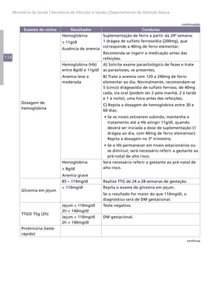 114
Ministério da Saúde | Secretaria de Atenção à Saúde | Departamento de Atenção Básica
Exames de rotina Resultados Condutas
Dosagem de
hemoglobina
Hemoglobina
> 11g/dl
Ausência de anemia
Suplementação de ferro a partir da 20ª semana:
1 drágea de sulfato ferroso/dia (200mg), que
corresponde a 40mg de ferro elementar.
Recomenda-se ingerir a medicação antes das
refeições.
Hemoglobina (Hb)
entre 8g/dl e 11g/dl
Anemia leve a
moderada
A) Solicite exame parasitológico de fezes e trate
as parasitoses, se presentes;
B) Trate a anemia com 120 a 240mg de ferro
elementar ao dia. Normalmente, recomendam-se
5 (cinco) drágeas/dia de sulfato ferroso, de 40mg
cada, via oral (podem ser 2 pela manhã, 2 à tarde
e 1 à noite), uma hora antes das refeições;
C) Repita a dosagem de hemoglobina entre 30 e
60 dias:
•	Se os níveis estiverem subindo, mantenha o
tratamento até a Hb atingir 11g/dl, quando
deverá ser iniciada a dose de suplementação (1
drágea ao dia, com 40mg de ferro elementar).
Repita a dosagem no 3º trimestre;
•	Se a Hb permanecer em níveis estacionários ou
se diminuir, será necessário referir a gestante ao
pré-natal de alto risco.
Hemoglobina
< 8g/dl
Anemia grave
Será necessário referir a gestante ao pré-natal de
alto risco.
Glicemia em jejum
85 – 119mg/dl Realize TTG de 24 a 28 semanas de gestação.
> 110mg/dl Repita o exame de glicemia em jejum.
Se o resultado for maior do que 110mg/dl, o
diagnóstico será de DM gestacional.
TTGO 75g (2h)
Jejum < 110mg/dl
2h < 140mg/dl
Teste negativo.
Jejum > 110mg/dl
2h > 140mg/dl
DM gestacional.
Proteinúria (teste
rápido)
continuação
continua
 
