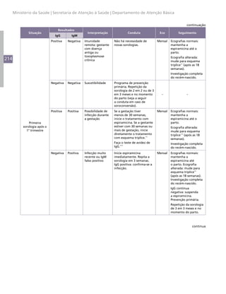 214
Ministério da Saúde | Secretaria de Atenção à Saúde | Departamento de Atenção Básica
Situação
Resultados
Interpretação Conduta Eco Seguimento
IgG IgM
Primeira
sorologia após o
1° trimestre
Positiva Negativa Imunidade
remota: gestante
com doença
antiga ou
toxoplasmose
crônica
Não há necessidade de
novas sorologias.
Mensal Ecografias normais:
mantenha a
espiramicina até o
parto.
Ecografia alterada:
mude para esquema
tríplice**
(após as 18
semanas).
Investigação completa
do recém-nascido.
Negativa Negativa Suscetibilidade Programa de prevenção
primária. Repetição da
sorologia de 2 em 2 ou de 3
em 3 meses e no momento
do parto (veja a seguir
a conduta em caso de
soroconversão).
- -
Positiva Positiva Possibilidade de
infecção durante
a gestação
Se a gestação tiver
menos de 30 semanas,
inicie o tratamento com
espiramicina. Se a gestante
estiver com 30 semanas ou
mais de gestação, inicie
diretamente o tratamento
com esquema tríplice.**
Faça o teste de avidez de
IgG.***
Mensal Ecografias normais:
mantenha a
espiramicina até o
parto.
Ecografia alterada:
mude para esquema
tríplice **
(após as 18
semanas).
Investigação completa
do recém-nascido.
Negativa Positiva Infecção muito
recente ou IgM
falso positivo
Inicie espiramicina
imediatamente. Repita a
sorologia em 3 semanas.
IgG positiva: confirma-se a
infecção.
Mensal Ecografias normais:
mantenha a
espiramicina até
o parto. Ecografia
alterada: mude para
esquema tríplice**
(após as 18 semanas).
Investigação completa
do recém-nascido.
IgG continua
negativa: suspenda
a espiramicina.
Prevenção primária.
Repetição da sorologia
de 3 em 3 meses e no
momento do parto.
continua
continuação
 