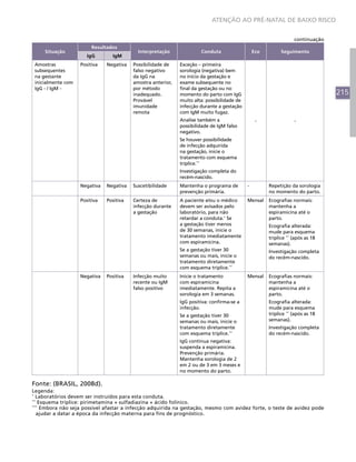 215
ATENÇÃO AO PRÉ-NATAL DE BAIXO RISCO
Situação
Resultados
Interpretação Conduta Eco Seguimento
IgG IgM
Amostras
subsequentes
na gestante
inicialmente com
IgG - / IgM -
Positiva Negativa Possibilidade de
falso negativo
da IgG na
amostra anterior,
por método
inadequado.
Provável
imunidade
remota
Exceção – primeira
sorologia (negativa) bem
no início da gestação e
exame subsequente no
final da gestação ou no
momento do parto com IgG
muito alta: possibilidade de
infecção durante a gestação
com IgM muito fugaz.
Analise também a
possibilidade de IgM falso
negativo.
Se houver possibilidade
de infecção adquirida
na gestação, inicie o
tratamento com esquema
tríplice.**
Investigação completa do
recém-nascido.
- -
Negativa Negativa Suscetibilidade Mantenha o programa de
prevenção primária.
- Repetição da sorologia
no momento do parto.
Positiva Positiva Certeza de
infecção durante
a gestação
A paciente e/ou o médico
devem ser avisados pelo
laboratório, para não
retardar a conduta.*
Se
a gestação tiver menos
de 30 semanas, inicie o
tratamento imediatamente
com espiramicina.
Se a gestação tiver 30
semanas ou mais, inicie o
tratamento diretamente
com esquema tríplice.**
Mensal Ecografias normais:
mantenha a
espiramicina até o
parto.
Ecografia alterada:
mude para esquema
tríplice **
(após as 18
semanas).
Investigação completa
do recém-nascido.
Negativa Positiva Infecção muito
recente ou IgM
falso positivo
Inicie o tratamento
com espiramicina
imediatamente. Repita a
sorologia em 3 semanas.
IgG positiva: confirma-se a
infecção.
Se a gestação tiver 30
semanas ou mais, inicie o
tratamento diretamente
com esquema tríplice.**
IgG continua negativa:
suspenda a espiramicina.
Prevenção primária.
Mantenha sorologia de 2
em 2 ou de 3 em 3 meses e
no momento do parto.
Mensal Ecografias normais:
mantenha a
espiramicina até o
parto.
Ecografia alterada:
mude para esquema
tríplice **
(após as 18
semanas).
Investigação completa
do recém-nascido.
Fonte: (BRASIL, 2008d).
Legenda:
*
Laboratórios devem ser instruídos para esta conduta.
**
Esquema tríplice: pirimetamina + sulfadiazina + ácido folínico.
***
Embora não seja possível afastar a infecção adquirida na gestação, mesmo com avidez forte, o teste de avidez pode
ajudar a datar a época da infecção materna para fins de prognóstico.
continuação
 