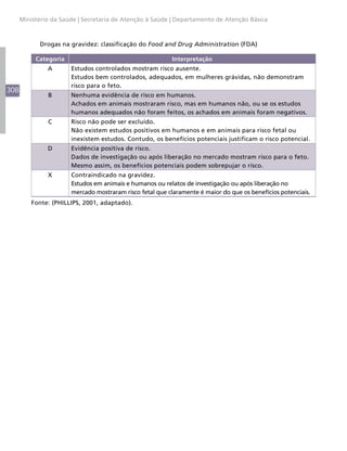 308
Ministério da Saúde | Secretaria de Atenção à Saúde | Departamento de Atenção Básica
Drogas na gravidez: classificação do Food and Drug Administration (FDA)
Categoria Interpretação
A Estudos controlados mostram risco ausente.
Estudos bem controlados, adequados, em mulheres grávidas, não demonstram
risco para o feto.
B Nenhuma evidência de risco em humanos.
Achados em animais mostraram risco, mas em humanos não, ou se os estudos
humanos adequados não foram feitos, os achados em animais foram negativos.
C Risco não pode ser excluído.
Não existem estudos positivos em humanos e em animais para risco fetal ou
inexistem estudos. Contudo, os benefícios potenciais justificam o risco potencial.
D Evidência positiva de risco.
Dados de investigação ou após liberação no mercado mostram risco para o feto.
Mesmo assim, os benefícios potenciais podem sobrepujar o risco.
X Contraindicado na gravidez.
Estudos em animais e humanos ou relatos de investigação ou após liberação no
mercado mostraram risco fetal que claramente é maior do que os benefícios potenciais.
Fonte: (PHILLIPS, 2001, adaptado).
 