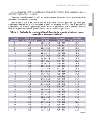 75
ATENÇÃO AO PRÉ-NATAL DE BAIXO RISCO
Sobrepeso: quando o IMC observado estiver compreendido na faixa de valores apresentada na
coluna correspondente a sobrepeso;
Obesidade: quando o valor do IMC for igual ou maior do que os valores apresentados na
coluna correspondente a obesidade.
Obs.: O ideal é que o IMC considerado no diagnóstico inicial da gestante seja o IMC pré-
gestacional referido ou o IMC calculado a partir de medição realizada até a 13ª semana
gestacional. Caso isso não seja possível, inicie a avaliação da gestante com os dados da primeira
consulta de pré-natal, mesmo que esta ocorra após a 13ª semana gestacional.
Tabela 1 – Avaliação do estado nutricional da gestante segundo o índice de massa
corporal por semana gestacional
Semana
gestacional
Baixo peso:
IMC menor do que
Adequado:
IMC entre
Sobrepeso:
IMC entre
Obesidade:
IMC maior do que
6 19,9 20,0 – 24,9 25,0 – 30,0 30,1
7 20,0 20,1 – 25,0 25,1 – 30,1 30,2
8 20,1 20,2 – 25,0 25,1 – 30,1 30,2
9 20,2 20,3 – 25,2 25,3 – 30,2 30,3
10 20,2 20,3 – 25,2 25,3 – 30,2 30,3
11 20,3 20,4 – 25,3 25,4 – 30,3 30,4
12 20,4 20,5 – 25,4 25,5 – 30,3 30,4
13 20,6 20,7 – 25,6 25,7 – 30,4 30,5
14 20,7 20,8 – 25,7 25,8 – 30,5 30,6
15 20,8 20,9 – 25,8 25,9 – 30,6 30,7
16 21,0 21,1 – 25,9 26,0 – 30,7 30,8
17 21,1 21,2 – 26,0 26,1 – 30,8 30,9
18 21,2 21,3 – 26,1 26,2 – 30,9 31,0
19 21,4 21,5 – 26,2 26,3 – 30,9 31,0
20 21,5 21,6 – 26,3 26,4 – 31,0 31,1
21 21,7 21,8 – 26,4 26,5 – 31,1 31,2
22 21,8 21,9 – 26,6 26,7 – 31,2 31,3
23 22,0 22,1 – 26,8 26,9 – 31,3 31,4
24 22,2 22,3 – 26,9 27,0 – 31,5 31,6
25 22,4 22,5 – 27,0 27,1 – 31,6 31,7
26 22,6 22,7 – 27,2 27,3 – 31,7 31,8
27 22,7 22,8 – 27,3 27,4 – 31,8 31,9
28 22,9 23,0 – 27,5 27,6 – 31,9 32,0
29 23,1 23,2 – 27,6 27,7 – 32,0 32,1
30 23,3 23,4 – 27,8 27,9 – 32,1 32,2
31 23,4 23,5 – 27,9 28,0 – 32,2 32,3
32 23,6 23,7 – 28,0 28,1 – 32,3 32,4
continua
 