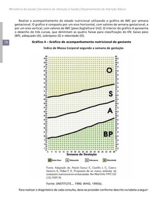 78
Ministério da Saúde | Secretaria de Atenção à Saúde | Departamento de Atenção Básica
Realize o acompanhamento do estado nutricional utilizando o gráfico de IMC por semana
gestacional. O gráfico é composto por um eixo horizontal, com valores de semana gestacional, e
por um eixo vertical, com valores de IMC [peso (kg)/altura2
(m)]. O interior do gráfico 4 apresenta
o desenho de três curvas, que delimitam as quatro faixas para classificação do EN: baixo peso
(BP), adequado (A), sobrepeso (S) e obesidade (O).
Gráfico 4 – Gráfico de acompanhamento nutricional da gestante
Índice de Massa Corporal segundo a semana de gestação
Fonte: (INSTITUTE.., 1990; WHO, 1995b).
Para realizar o diagnóstico de cada consulta, deve-se proceder conforme descrito na tabela a seguir:
 