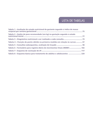 Tabela 1 – Avaliação do estado nutricional da gestante segundo o índice de massa
corporal por semana gestacional............................................................................................ 75
Tabela 2 – Ganho de peso recomendado (em kg) na gestação segundo o estado
nutricional inicial...................................................................................................................... 77
Tabela 3 – Diagnóstico nutricional a ser realizado a cada consulta...................................... 79
Tabela 4 – Posição do ponto obtido na primeira medida em relação às curvas............. 97
Tabela 5 – Consultas subsequentes, avaliação do traçado.................................................... 98
Tabela 6 – Formulário para registro diário de movimentos fetais (RDMF)........................ 102
Tabela 7 – Esquema de vacinação de dT................................................................................ 117
Tabela 8 – Esquema básico para tratamento de adultos e adolescentes .......................... 220
LISTA DE TABELAS
 