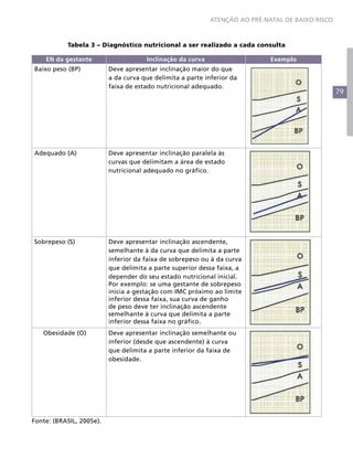 79
ATENÇÃO AO PRÉ-NATAL DE BAIXO RISCO
Tabela 3 – Diagnóstico nutricional a ser realizado a cada consulta
EN da gestante Inclinação da curva Exemplo
Baixo peso (BP) Deve apresentar inclinação maior do que
a da curva que delimita a parte inferior da
faixa de estado nutricional adequado.
Adequado (A) Deve apresentar inclinação paralela às
curvas que delimitam a área de estado
nutricional adequado no gráfico.
Sobrepeso (S) Deve apresentar inclinação ascendente,
semelhante à da curva que delimita a parte
inferior da faixa de sobrepeso ou à da curva
que delimita a parte superior dessa faixa, a
depender do seu estado nutricional inicial.
Por exemplo: se uma gestante de sobrepeso
inicia a gestação com IMC próximo ao limite
inferior dessa faixa, sua curva de ganho
de peso deve ter inclinação ascendente
semelhante à curva que delimita a parte
inferior dessa faixa no gráfico.
Obesidade (O) Deve apresentar inclinação semelhante ou
inferior (desde que ascendente) à curva
que delimita a parte inferior da faixa de
obesidade.
Fonte: (BRASIL, 2005e).
 