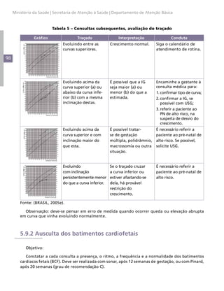 98
Ministério da Saúde | Secretaria de Atenção à Saúde | Departamento de Atenção Básica
Tabela 5 – Consultas subsequentes, avaliação do traçado
Gráfico Traçado Interpretação Conduta
Evoluindo entre as
curvas superiores.
Crescimento normal. Siga o calendário de
atendimento de rotina.
Evoluindo acima da
curva superior (a) ou
abaixo da curva infe-
rior (b) com a mesma
inclinação destas.
É possível que a IG
seja maior (a) ou
menor (b) do que a
estimada.
Encaminhe a gestante à
consulta médica para:
1.	confirmar tipo de curva;
2.	confirmar a IG, se
possível com USG;
3.	referir a paciente ao
PN de alto risco, na
suspeita de desvio do
crescimento.
Evoluindo acima da
curva superior e com
inclinação maior do
que esta.
É possível tratar-
se de gestação
múltipla, polidrâmnio,
macrossomia ou outra
situação.
É necessário referir a
paciente ao pré-natal de
alto risco. Se possível,
solicite USG.
Evoluindo
com inclinação
persistentemente menor
do que a curva inferior.
Se o traçado cruzar
a curva inferior ou
estiver afastando-se
dela, há provável
restrição do
crescimento.
É necessário referir a
paciente ao pré-natal de
alto risco.
Fonte: (BRASIL, 2005e).
Observação: deve-se pensar em erro de medida quando ocorrer queda ou elevação abrupta
em curva que vinha evoluindo normalmente.
5.9.2 Ausculta dos batimentos cardiofetais
Objetivo:
Constatar a cada consulta a presença, o ritmo, a frequência e a normalidade dos batimentos
cardíacos fetais (BCF). Deve ser realizada com sonar, após 12 semanas de gestação, ou com Pinard,
após 20 semanas (grau de recomendação C).
 