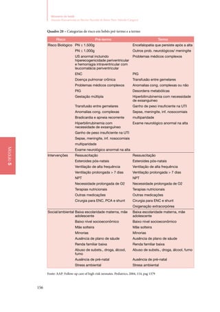 156
Ministério da Saúde
Atenção Humanizada ao Recém-Nascido de Baixo Peso: Método Canguru
Módulo5
Quadro 20 – Categorias de risco em bebês pré‑termo e a termo
Risco Pré‑termo Termo
Risco Biológico PN ≤ 1.500g Encefalopatia que persiste após a alta
PN ≤ 1.000g Outros prob. neurológicos/ meningite
US anormal incluindo
hiperecogenicidade periventricular
e hemorragia intraventricular com
leucomalácia periventricular
Problemas médicos complexos
ENC PIG
Doença pulmonar crônica Transfusão entre gemelares
Problemas médicos complexos Anomalias cong. complexas ou não
PIG Desordens metabólicas
Gestação múltipla Hiperbilirrubinemia com necessidade
de exsanguíneo
Transfusão entre gemelares Ganho de peso insuficiente na UTI
Anomalias cong. complexas Sepse, meningite, inf. nosocomiais
Bradicardia e apneia recorrente multiparidade
Hiperbilirrubinemia com
necessidade de exsanguíneo
Exame neurológico anormal na alta
Ganho de peso insuficiente na UTI
Sepse, meningite, inf. nosocomiais
multiparidade
Exame neurológico anormal na alta
Intervenções Ressuscitação Ressuscitação
Esteroides pós‑natais Esteroides pós‑natais
Ventilação de alta frequência Ventilação de alta frequência
Ventilação prolongada  7 dias Ventilação prolongada  7 dias
NPT NPT
Necessidade prolongada de O2 Necessidade prolongada de O2
Terapias nutricionais Terapias nutricionais
Outras medicações Outras medicações
Cirurgia para ENC, PCA e shunt Cirurgia para ENC e shunt
Oxigenação extracorpórea
Social/ambiental Baixa escolaridade materna, mãe
adolescente
Baixa escolaridade materna, mãe
adolescente
Baixo nível socioeconômico Baixo nível socioeconômico
Mãe solteira Mãe solteira
Minorias Minorias
Ausência de plano de sáude Ausência de plano de sáude
Renda familiar baixa Renda familiar baixa
Abuso de substs., droga, álcool,
fumo
Abuso de substs., droga, álcool, fumo
Ausência de pré‑natal Ausência de pré‑natal
Stress ambiental Stress ambiental
Fonte: AAP: Follow‑up care of high‑risk neonates. Pediatrics, 2004, 114, pag 1379
 
