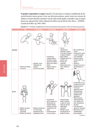 162
Ministério da Saúde
Atenção Humanizada ao Recém-Nascido de Baixo Peso: Método Canguru
Módulo5
O quadro esquemático a seguir (Quadro 23) apresenta a evolução simplificada do de‑
senvolvimento motor grosso e fino nas diversas posturas, assim como um resumo de
reflexos e reações durante o primeiro ano de vida e pode ajudar a entender o que se espera
dentro de cada período. (Novo Manual de Follow‑up do RN de Alto‑Risco – SOPERJ –
Comitê de Follow‑up 1992‑1994).
Quadro 23 – Evolução simplificada do desenvolvimento motor grosso e fino nas diversas posturas.
RN 1 Trimestre 2 Trimestre 3 Trimestre Trimestre
Sentado
▶▶ Flexão da cabeça
e do sono
▶▶ Apoiado, inicia
retificação da
cabeça
▶▶ Tronco encurvado
▶▶ Controle da
cabeça estáve l
▶▶ Aumenta a base,
pernas em flexão
▶▶ Apoio nas mãos a
frente
▶▶ Alguma cifose a
nível lombar
▶▶ Tronco
inteiramente
retificado, braços
livres para alcançar
e segurar objetos
▶▶ Apoio lateral
▶▶ Rotação dentro do
próprio eixo
▶▶ Pernas em
extensão
▶▶ Passa para prono
(dec. dorsal) ou
gatas
▶▶ Bom equilíbrio de
tronco
▶▶ Inicialmente: senta
a partir de gatas
com facilidade
▶▶ Posteriormente:
senta a partir de
supino
▶▶ Senta em
banquinho com os
pés apoiados no
chão
De Pé
▶▶ Reflexo de apoio
▶▶ Reflexo de
colocação
▶▶ Reflexo de marcha
▶▶ Reflexos anteriores
em diminuição
progressiva até o
desaparecimento
▶▶ Inicialmente:
▶▶ não se apoia nos
MI (período de
astasia-abasia)
móveis com boa
transferência de
peso
▶▶ Posteriormente:
inicio de apoio
▶▶ Apoiado pelas
axilas, sustenta
o peso do corpo
sobre as pernas,
saltita (jogo
corporal)
▶▶ Mantém-se de
pé segurando na
grade do berço
▶▶ Inicialmente: puxa-
se para ficar de pé
▶▶ Posteriormente:
fica de pé
apoiando-se em
objeto/pessoa,
passando pela
posição semi-
ajoelhada
▶▶ Marcha lateral:
anda segurando
nos móveis com
boa transferência
de peso
▶▶ Fica de pé sem
apoio por instantes
▶▶ Marcha livre com
instabilidade e
base alargada
Continua...
 