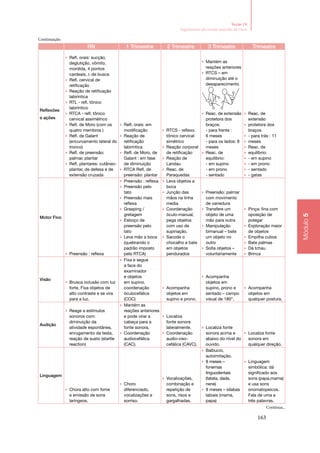 163
Módulo5
Seção 14
Seguimento do recém‑nascido de risco
RN 1 Trimestre 2 Trimestre 3 Trimestre Trimestre
Reflexões
e ações
▶▶ Refl. orais: sucção,
deglutição, vômito,
mordida, 4 pontos
cardeais, r. de busca
▶▶ Refl. cervical de
retificação
▶▶ Reação de retificação
labiríntica
▶▶ RTL - refl. tônico
labiríntico
▶▶ RTCA - refl. tônico
cervical assimétrico
▶▶ Refl. de Moro (com os
quatro membros )
▶▶ Refl. de Galant
(encurvamento lateral do
tronco)
▶▶ Refl. de preensão:
palmar, plantar
▶▶ Refl. plantares: cutâneo-
plantar, de defesa e de
extensão cruzada
▶▶ Refl. orais: em
modificação
▶▶ Reação de
retificação
labiríntica
▶▶ Refl. de Moro, de
Galant : em fase
de diminuição
▶▶ RTCA Refl. de
preensão: plantar
▶▶ RTCS - reflexo
tônico cervical
simétrico
▶▶ Reação corporal
de retificação
▶▶ Reação de
Landau
▶▶ Reac. de
Paraquedas
▶▶ Mantém as
reações anteriores
▶▶ RTCS – em
diminuição até o
desaparecimento
▶▶ Reac. de extensão
protetora dos
braços:
- para frente :
6 meses
- para os lados: 8
meses
▶▶ Reac. de
equilíbrio:
- em supino
- em prono
- sentado
▶▶ Reac. de
extensão
▶▶ protetora dos
braços
▶▶ - para trás : 11
▶▶ meses
▶▶ Reac. de
▶▶ equilíbrio:
▶▶ - em supino
▶▶ - em prono
▶▶ - sentado
▶▶ - gatas
Motor Fino
▶▶ Preensão : reflexa
▶▶ Preensão : reflexa
▶▶ Preensão pelo
tato
▶▶ Preensão mais
reflexa
▶▶ Grasping /
gretagem
▶▶ Esboço de
preensão pelo
tato
▶▶ Leva mão a boca
(quebrando o
padrão imposto
pelo RTCA)
▶▶ Leva objetos a
boca
▶▶ Junção das
mãos na linha
media
▶▶ Coordenação
óculo-manual,
pega objetos
com uso de
supinação.
▶▶ Sacode o
chocalho e bate
em objetos
pendurados
▶▶ Preensão: palmar
com movimento
de varredura
▶▶ Transfere um
objeto de uma
mão para outra
▶▶ Manipulação
bimanual – bate
um objeto no
outro
▶▶ Solta objetos –
voluntariamente
▶▶ Pinça: fina com
oposição de
polegar
▶▶ Exploração maior
de objetos
▶▶ Empilha cubos
▶▶ Bate palmas
▶▶ Dá tchau
▶▶ Brinca
Visão
▶▶ Brusca oclusão com luz
forte, Fixa objetos de
alto contraste e se vira
para a luz.
▶▶ Fixa e segue
a face do
examinador
e objetos
em supino,
coordenação
óculocefálica
(COC)
▶▶ Acompanha
objetos em
supino e prono.
▶▶ Acompanha
objetos em
supino, prono e
sentado – campo
visual de 180°.
▶▶ Acompanha
objetos em
qualquer postura.
Audição
▶▶ Reage a estímulos
sonoros com:
diminuição da
atividade espontânea,
enrugamento da testa,
reação de susto (startle
reaction)
▶▶ Mantém as
reações anteriores
e pode virar a
cabeça para a
fonte sonora.
▶▶ Coordenação
audiocefálica
(CAC).
▶▶ Localiza
fonte sonora
lateralmente.
▶▶ Coordenação
audio-viso-
cefálica (CAVC).
▶▶ Localiza fonte
sonora acima e
abaixo do nível do
ouvido.
▶▶ Localiza fonte
sonora em
qualquer direção.
Linguagem
▶▶ Chora alto com fome
e emissão de sons
laríngeos.
▶▶ Choro
diferenciado,
vocalizações e
sorriso.
▶▶ Vocalizações,
combinação e
repetição de
sons, risos e
gargalhadas.
▶▶ Balbucio,
autoimitação.
▶▶ 8 meses –
fonemas
linguodentais
(tatata, dada,
nene)
▶▶ 9 meses – sílabas
labiais (mama,
papa)
▶▶ Linguagem
simbólica: dá
significado aos
sons (papa,mama)
e usa sons
onomatopeicos.
Fala de uma a
três palavras.
Continuação.
Continua...
 