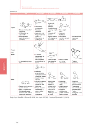 164
Ministério da Saúde
Atenção Humanizada ao Recém-Nascido de Baixo Peso: Método Canguru
Módulo5
RN 1 Trimestre 2 Trimestre 3 Trimestre Trimestre
supino
▶▶ Flexão simétrica dos 4
membros
▶▶ RTCA: pode ser
observado
▶▶ Movimentação
espontânea dos 4
membros
▶▶ Diminuição
gradativa da
flexão dos
membros
▶▶ Assimetria mais
frequente devido
ao RTCA
▶▶ Movimentos de
pedalagem
▶▶
▶▶ Simetria da
cabeça e
membros
▶▶ Eleva as pernas
e alcança os pés
▶▶ Rola
dissociando
ombros e
quadris (usando
a R. corporal de
retificação)
▶▶ Leva os pés a
boca
▶▶ Rola com
facilidade
▶▶ Raramente
mantém-se nesta
postura
▶▶ não permanece
mais nesta
postura
Puxado
Para
Sentar
▶▶ A cabeça pende para
trás
▶▶ A cabeça
pende cada vez
menos para
trás, chegando
a acompanhar o
tronco
▶▶ Elevação cada
vez mais ativa
da cabeça
▶▶ Eleva a cabeça
e o tronco
ativamente
▶▶ Puxa-se
ativamente
Prono
▶▶ Flexão dos 4 membros e
quadril elevado
▶▶ Eleva a cabeça com
lateralização, para
liberar as VAS (refl. de
retificação labiríntica)
▶▶ Extensão
progressiva da
região cervical em
direção ao quadril
▶▶ Quadril menos
elevado
▶▶ Mantém a cabeça
mais elevada
(reação de retif.
labiríntica)
▶▶ Braços situados
lateralmente e
apoio instável
sobre os
antebraços
▶▶ Quadril mais
estendido
▶▶ Mantém a
cabeça muito
mais elevada
▶▶ Evolução do
apoio nos
antebraços para
as mãos
▶▶ Arrasta-se
▶▶ Gira em torno
de Si
▶▶ Fica de gatas e
faz balanceio
▶▶ Engatinha
evoluindo do
padrão simétrico
para o cruzado
▶▶ Engatinha
rapidamente com
padrão cruzado
▶▶ Pode passar
para sentado, de
joelhos e de pé
▶▶ Postura
plantígrada (como
um urso)
Fonte: Novo Manual de Follow‑up do RN de Alto‑Risco ‑ SOPERJ ‑ Comitê de Follow‑up de 1992‑1994
Continuação.
 