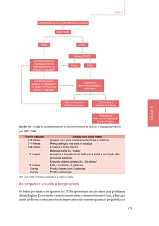 171
Módulo5
Seção 14
Seguimento do recém‑nascido de risco
Identificação do risco para deficiência auditiva
Teste PEATE
Reteste PEATE
FalhaPassa
FalhaPassa
Acompanhamento/
monitoramento do
desenvolvimento da
audição e linguagem
Identificada perda
auditiva ou defasagem
no desenvolvimento da
audição e linguagem
Diagnóstico
otorrinolaringológico e
audiológico
Confirmada a
deficiência auditiva
Não confirmada a
deficiência auditiva
Reabilitação
AASI e/ou IC e terapida
fonoaudiológica
Quadro 30 – Escala de acompanhamento do desenvolvimento de audição e linguagem proposto
pela OMS, 2006
Recém nascido Acorda com sons fortes
0‑3 meses Acalma com sons moderamente fortes e músicas
3‑4 meses Presta atenção nos sons e vocaliza
6‑8 meses Localiza a fonte sonora
Balbucia sons Ex. “Dada”
12 meses Aumenta a frequência do balbucio e inicia a produção das
primeiras palavras.
Entende ordens simples Ex. “Dá tchau”
18 meses Fala, no mínimo, 6 palavras
2 anos Produz frases com 2 palavras
3 anos Produz sentenças
Obs: com bebês prematuros considerar a idade corrigida.
As sequelas visuais a longo prazo
Os bebês pré‑termo e os egressos de UTINs apresentam um alto risco para problemas
oftalmológicos. Deste modo, o conhecimento sobre o desenvolvimento visual, a detecção
destes problemas e o tratamento são importantes não somente quanto ao prognóstico ao
 