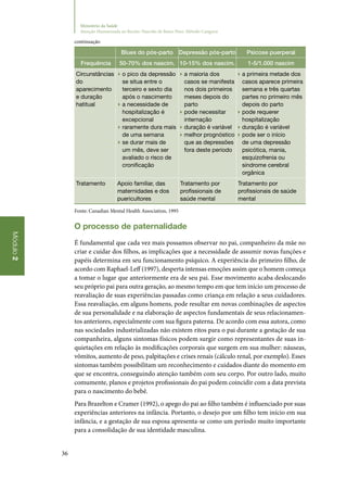 36
Módulo2
Ministério da Saúde
Atenção Humanizada ao Recém-Nascido de Baixo Peso: Método Canguru
Blues do pós‑parto Depressão pós‑parto Psicose puerperal
Frequência 50‑70% dos nascim. 10‑15% dos nascim. 1‑5/1.000 nascim
Circunstâncias
do
aparecimento
e duração
hatitual
▶▶ o pico da depressão
se situa entre o
terceiro e sexto dia
após o nascimento
▶▶ a necessidade de
hospitalização é
excepcional
▶▶ raramente dura mais
de uma semana
▶▶ se durar mais de
um mês, deve ser
avaliado o risco de
cronificação
▶▶ a maioria dos
casos se manifesta
nos dois primeiros
meses depois do
parto
▶▶ pode necessitar
internação
▶▶ duração é variável
▶▶ melhor prognóstico
que as depressões
fora deste período
▶▶ a primeira metade dos
casos aparece primeira
semana e três quartas
partes no primeiro mês
depois do parto
▶▶ pode requerer
hospitalização
▶▶ duração é variável
▶▶ pode ser o início
de uma depressão
psicótica, mania,
esquizofrenia ou
síndrome cerebral
orgânica
Tratamento Apoio familiar, das
maternidades e dos
puericultores
Tratamento por
profissionais de
saúde mental
Tratamento por
profissionais de saúde
mental
Fonte: Canadian Mental Health Association, 1995
O processo de paternalidade
É fundamental que cada vez mais possamos observar no pai, companheiro da mãe no
criar e cuidar dos filhos, as implicações que a necessidade de assumir novas funções e
papéis determina em seu funcionamento psíquico. A experiência do primeiro filho, de
acordo com Raphael‑Leff (1997), desperta intensas emoções assim que o homem começa
a tomar o lugar que anteriormente era de seu pai. Esse movimento acaba deslocando
seu próprio pai para outra geração, ao mesmo tempo em que tem início um processo de
reavaliação de suas experiências passadas como criança em relação a seus cuidadores.
Essa reavaliação, em alguns homens, pode resultar em novas combinações de aspectos
de sua personalidade e na elaboração de aspectos fundamentais de seus relacionamen‑
tos anteriores, especialmente com sua figura paterna. De acordo com essa autora, como
nas sociedades industrializadas não existem ritos para o pai durante a gestação de sua
companheira, alguns sintomas físicos podem surgir como representantes de suas in‑
quietações em relação às modificações corporais que surgem em sua mulher: náuseas,
vômitos, aumento de peso, palpitações e crises renais (cálculo renal, por exemplo). Esses
sintomas também possibilitam um reconhecimento e cuidados diante do momento em
que se encontra, conseguindo atenção também com seu corpo. Por outro lado, muito
comumente, planos e projetos profissionais do pai podem coincidir com a data prevista
para o nascimento do bebê.
Para Brazelton e Cramer (1992), o apego do pai ao filho também é influenciado por suas
experiências anteriores na infância. Portanto, o desejo por um filho tem início em sua
infância, e a gestação de sua esposa apresenta‑se como um período muito importante
para a consolidação de sua identidade masculina.
continuação
 