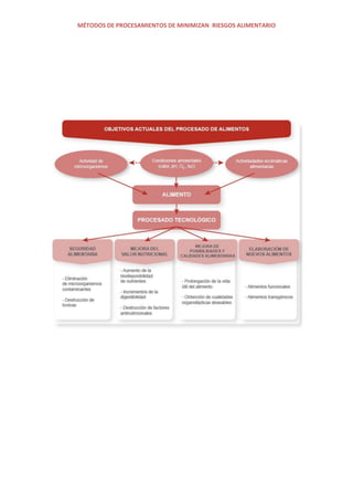 MÉTODOS DE PROCESAMIENTOS DE MINIMIZAN RIESGOS ALIMENTARIO
 