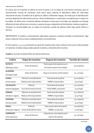Manual de muestreo FERTILAB
10
Es crítico que al muestrear la planta se tome la parte y en la etapa de crecimiento correctas, pues la
concentración normal de nutrientes varía entre estas; además el laboratorio debe ser informado
claramente de esto. El análisis de la planta se calibra a diferentes etapas, de modo que la identificación
correcta depende de información precisa. Llame al laboratorio si usted tiene una planta que no figure en
las tablas. Se debe evitar muestrear plantas ubicadas en áreas poco normales, por ejemplo con drenaje
diferente al resto del terreno, cercanas a cuerpos de agua o depósitos de fertilizantes o abonos orgánicos.
Tampoco es recomendable que se realice el muestreo cuando las plantas estén bajo estrés hídrico o
térmico.
IMPORTANTE: El análisis e interpretación adecuados requieren muestras tomadas correctamente. Siga
estas y todas las instrucciones cuidadosamente y correctamente.
En los Cuadros 2, 3, 4 y 5 se presenta una guía de muestreo para varios cultivos en la cual se indica el tejido
a muestrear, la edad, la época adecuada de muestreo y el tamaño de la muestra.
Cuadro 2. Guía de muestreo foliar de cultivos extensivos.
Cultivo Etapa de muestreo Órgano de muestreo Tamaño de muestra
ALFALFA
Antes de botoneo
Parte superior de la planta (15 cm
de la parte superior hacia abajo)
40-50 plantas
(Medicago sativa)
ALGODÓN
Antes de floración Hojas en la axila de una flor abierta 30 - 40 hojas
(Gossypium spp)
AVENA Plántula a amacollamiento Parte aérea de la planta 15-20 plantas
(Avena sativa) Madurez de la hoja bandera HMRM u hoja bandera 30-40 hojas
CACAHUATE Plántula Parte aérea de la planta 15-20 plantas
(Arachis hypogaea) Inicio de formación de fruto Trifolio MRM, con pecíolo 20-30 hojas
CEBADA Plántula a amacollamiento Parte aérea de la planta 15-20 plantas
(Hordeum vulgare) Madurez de la hoja bandera HMRM u hoja bandera 30-40 hojas
CENTENO Plántula a amacollamiento Parte aérea de la planta 15-20 plantas
(Secale cereale) Madurez de la hoja bandera HMRM u hoja bandera 30-40 hojas
FRIJOL Plántula Toda la parte aérea de la planta 20-30 plantas
(Phaseolus vulgaris) Inicios de llenado de vainas HMRM, con peciolos 20-30 hojas
GARBANZO
Antes de floración
Hojas del 3er nudo desde la parte
superior de la planta
30 - 60 hojas
(Cicer arietinum)
Continúa…
 