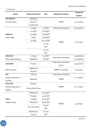 Manual de Muestreo FERTILAB
13
…Continuación.
Cultivo Etapa de muestreo Días Órgano de muestreo
Tamaño de
muestra
CALABACITA Vegetativa
HMRM 15 - 20 hojas(Cucurbita pepo) Floración
Fructificación
<3 hojas <30 DDT Parte aérea de la planta 30-50 plantas
3-4 hojas 30-50 DDT
HMRM 20-25 hojas
CEBOLLA 5-6 hojas 50-70 DDT
(Allium cepa) 7 hojas 70-90 DDT
10 hojas 90-110 DDT
110-130
DDT
130-150
DDT
CEBOLLIN <3 hojas <30 DDT
Parte aérea de la planta
30-50 plantas
(Allium shoenoprasum) Vegetativa >30 DDT 20-25 plantas
CHICHARO Plántula
Toda la parte aérea de la
planta
20-30 plantas
(Pisum sativum)
Vegetativa a
Floración
HMRM, con peciolos 20-30 hojas
COL Plántula Parte aérea de la planta
10 - 15 hojas(Brassica oleracea var.
capitata)
Vegetativa HMRM
COLIFLOR Botoneo
HMRM 10 - 15 hojas(Brassica oleracea var.
botrytis)
Desarrollo de florete
Prefloración 25-40 DDT
HMRM 40-50 hojas
Floración 41-50 DDT
CHILE Cuajado 60-75 DDT
(Capsicum spp.) Precosecha 80-90 DDT
Inicio de cosecha
90-100
DDT
Mediados de
cosecha
120-150
DDT
Continúa…
 
