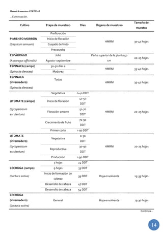Manual de muestreo FERTILAB
14
…Continuación.
Cultivo Etapa de muestreo Días Órgano de muestreo
Tamaño de
muestra
Prefloración
HMRM 30-40 hojas
PIMIENTO MORRÓN Inicio de floración
(Capsicum annuum) Cuajado de fruto
Precosecha
ESPÁRRAGO Julio Parte superior de la planta 50
cm
20-25 hojas
(Asparagus officinalis) Agosto- septiembre
ESPINACA (campo) 30-50 días a
HMRM 35-40 hojas
(Spinacia oleracea) Madurez
ESPINACA
(invernadero)
Todas
HMRM 35-40 hojas
(Spinacia oleracea)
Vegetativa 0-40 DDT
HMRM 20-25 hojas
JITOMATE (campo) Inicio de floración
41-50
DDT
(Lycopersicum
esculentum)
Floración-amarre
51-70
DDT
Crecimiento de fruto
71-90
DDT
Primer corte > 90 DDT
JITOMATE
(invernadero)
Vegetativa
0-30
DDT
HMRM 20-25 hojas(Lycopersicum
esculentum)
Reproductiva
30-90
DDT
Producción > 90 DDT
7 hojas 24 DDT
Hoja envolvente 25-35 hojas
LECHUGA (campo) 9 hojas 33 DDT
(Lactuca sativa)
Inicio de formación de
cabeza
39 DDT
Desarrollo de cabeza 47 DDT
Desarrollo de cabeza 54 DDT
LECHUGA
(invernadero) General Hoja envolvente 25-30 hojas
(Lactuca sativa)
Continúa…
 