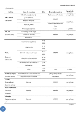 Manual de Muestreo FERTILAB
15
…Continuación.
Cultivo Etapa de muestreo Días Órgano de muestreo
Tamaño de
muestra
Plántula (> 30 de altura) Parte aérea de la planta 15-20 plantas
MAÍZ DULCE 5 a 6 semanas
HMRM
20-30 hojas
(Zea mays ) Previo al espigueo
Inicio del jiloteo
Hoja ubicada debajo del
elote
Final de jiloteo (elote) Grano 2 - 3 Elotes
MELON Guías de 30 cm de largo
HMRM 20-30 hojas(Cucumis melo) Formación de fruto
Precosecha
Crecimiento vegetativo
0-15
DDE
HMRM 20-25 hojas
Tuberización
16-30
DDE
PAPA Llenado de tubérculo inicial
31-45
DDE
(Solanum
tuberosum)
Llenado de tubérculo final
46-54
DDE
Crecimiento final de tubérculo y
maduración
55-70
DDE
Fruto
> 70
DDE
Fruto 6 frutos
PEPINO (campo) Inicio de floración a pequeños frutos 5ª hoja del punto de
crecimiento
20-30 hojas
(Cucumis sativus) Pequeños frutos a cosecha
PEPINO
(invernadero) General HMRM 20-30 hojas
(Cucumis sativus)
RÁBANO PICOSO
General HMRM 40-50 hojas(Amoracia
rusticana)
RÁBANO
General HMRM 40-50 hojas(Raphanus sativus
L.)
Continúa…
 