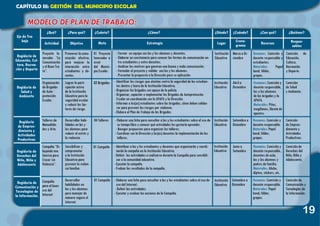 19
¿Qué?
Actividad
01 Campaña Junio a
Setiembre
Humanos: Comisión y
docente responsable.,
docentes de aula,
las y los alumnos y
padres de familia.
Materiales: Afiche,
díptico, stickers, etc.
Comisión de
Derechos del
Niño, Niña y
Adolescente.
Campaña “Di-
bujando una
Sonrisa para
Crecer sin
Violencia”.
Sensibilizar y
comprometer
a la Institución
Educativa para
prevenir la violen-
cia familiar.
¿Para qué?
Objetivo
¿Cuánto?
Meta
¿Cómo?
Estrategia
¿Dónde?
Lugar
¿Cuándo?
Crono-
grama
¿Con qué?
Recursos
¿Quiénes?
Respon-
sables
Proyecto In-
novador “La
Comunicación
y el Buen Tra-
to”.
Promover la comu-
nicación efectiva,
para mejorar la
interacción entre
estudiantes y do-
centes.
01 Proyecto
Innovador a
nivel
del Munici-
pio Escolar.
Institución
Educativa
Marzo a Di-
ciembre
Humanos: Comisión y
docente responsable y
estudiantes.
Materiales: Papel
bond, fólder,
grapas.
Comisión de
Educación,
Cultura,
Recreación
y Deporte.
Regiduría de
Educación, Cul-
tura, Recrea-
ción y Deporte
02 Brigadas Institución
Educativa
Institución
Educativa
Institución
Educativa
Institución
Educativa
Abril a
Diciembre
Humanos: Comisión y
docente responsable,
las y los alumnos
de las brigadas y la
APAFA.
Materiales: Pitos,
megáfonos, libreta de
apuntes.
Comisión
de Salud
y Ambiente .
Organización
de Brigadas
de Auto-
protección
Escolar.
Lograr la parti-
cipación activa
de la Institución
Educativa para la
seguridad escolar
y reducir los fac-
tores de riesgo.
Regiduría de
Salud y
Ambiente
04 Talleres
01 Campaña
Setiembre a
Diciembre
Setiembre a
Diciembre
Humanos: Comisión y
docente responsable.
Materiales: Papel
bond, fólder,
grapas.
Humanos: Comisión y
docente responsable.
Materiales: Papel
bond, fólder,
grapas.
Comisión
de Empren-
dimiento y
Actividades
Productivas.
Comisión de
Comunicación y
Tecnologías de
la Información.
Talleres de
Manualida-
des y Arte.
Campaña
para el buen
uso del
Internet
Desarrollar habi-
lidades en las y
los alumnos para
reducir el estrés y
la violencia.
Desarrollar
habilidades en
las y los alumnos
para manejar de
manera segura el
Internet.
Regiduría
de Empren-
dimiento y
Actividades
Productivas
Regiduría de
Comunicación y
Tecnologías de
la Información.
Regiduría de
Derechos del
Niño, Niña y
Adolescente
MODELO DE PLAN DE TRABAJO:
CAPÍTULO III: GESTIÓN DEL MUNICIPIO ESCOLAR
Eje de Tra-
bajo
-	Formar un equipo con las y los alumnos y docentes.
-	Elaborar un cuestionario para conocer las formas de comunicación en-
tre estudiantes y entre docentes.
-	Analizar los motivos que generan una buena y mala comunicación.
-	Formular el proyecto y validar con las y los alumnos.
-	Presentar la propuesta a la Dirección para su aplicación.
- Identificar los riesgos que atentan contra la seguridad de los estudian-
tes dentro y fuera de la Institución Educativa.
- Organizar las brigadas con apoyo de la policía.
- Organizar, capacitar e implementar las Brigadas de Autoprotección
Escolar en coordinación con la APAFA y la Dirección.
- Informar a los(as) estudiantes sobre las brigadas, cómo deben colabo-
rar para prevenir los riesgos por violencia.
- Elabora el Plan de Trabajo de las Brigadas.
- Elaborar una ficha para consultar a las y los estudiantes sobre el uso de
su tiempo libre y conocer qué actividades les gustaría aprender.
- Recoger propuestas para organizar los talleres.
- Coordinar con la Dirección y los(as) docentes la implementación de los
talleres.
- Identificar a las y los estudiantes y docentes que organizarán y coordi-
narán la campaña en la Institución Educativa.
- Definir las actividades a realizarse durante la Campaña para sensibili-
zar a la comunidad educativa.
- Ejecutar la campaña.
- Evaluar los resultados de la campaña.
- Elaborar una ficha para consultar a las y los estudiantes sobre el uso de
uso del Internet.
- Definir las actividades.
- Ejecutar y evaluar las acciones de la Campaña.
 